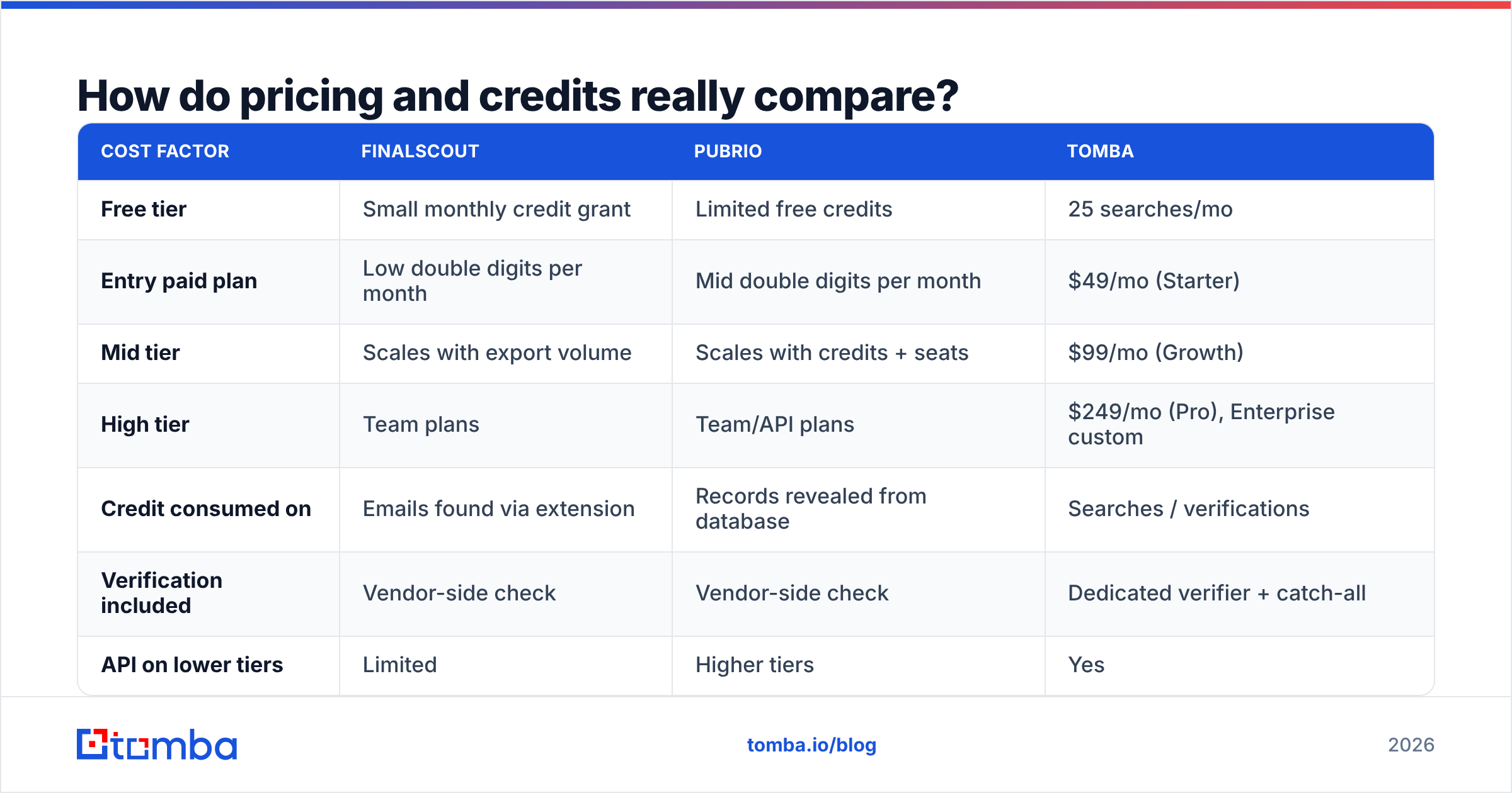 Diagram: FinalScout vs Pubrio pricing and credits compared