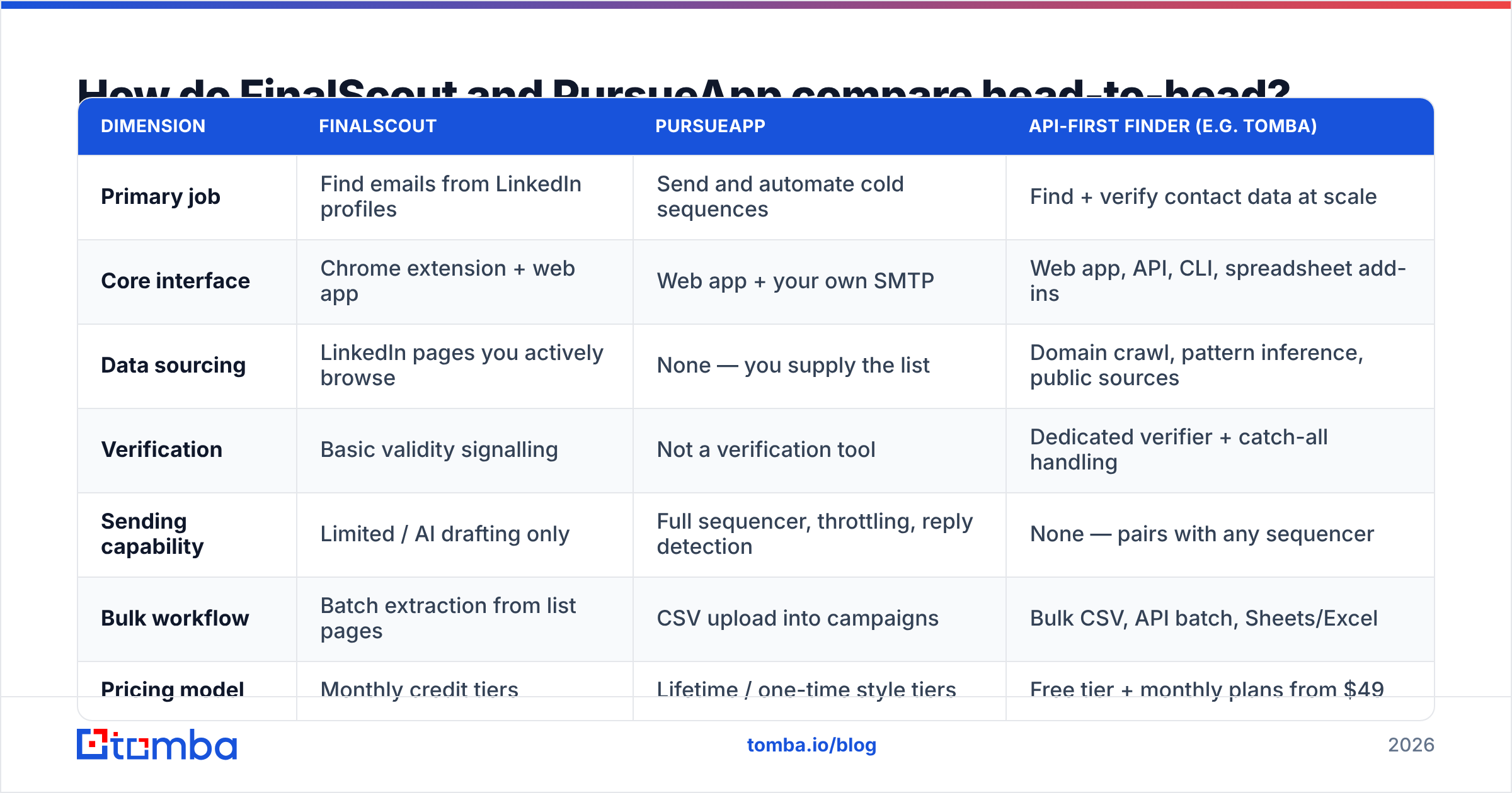 FinalScout vs PursueApp feature comparison chart