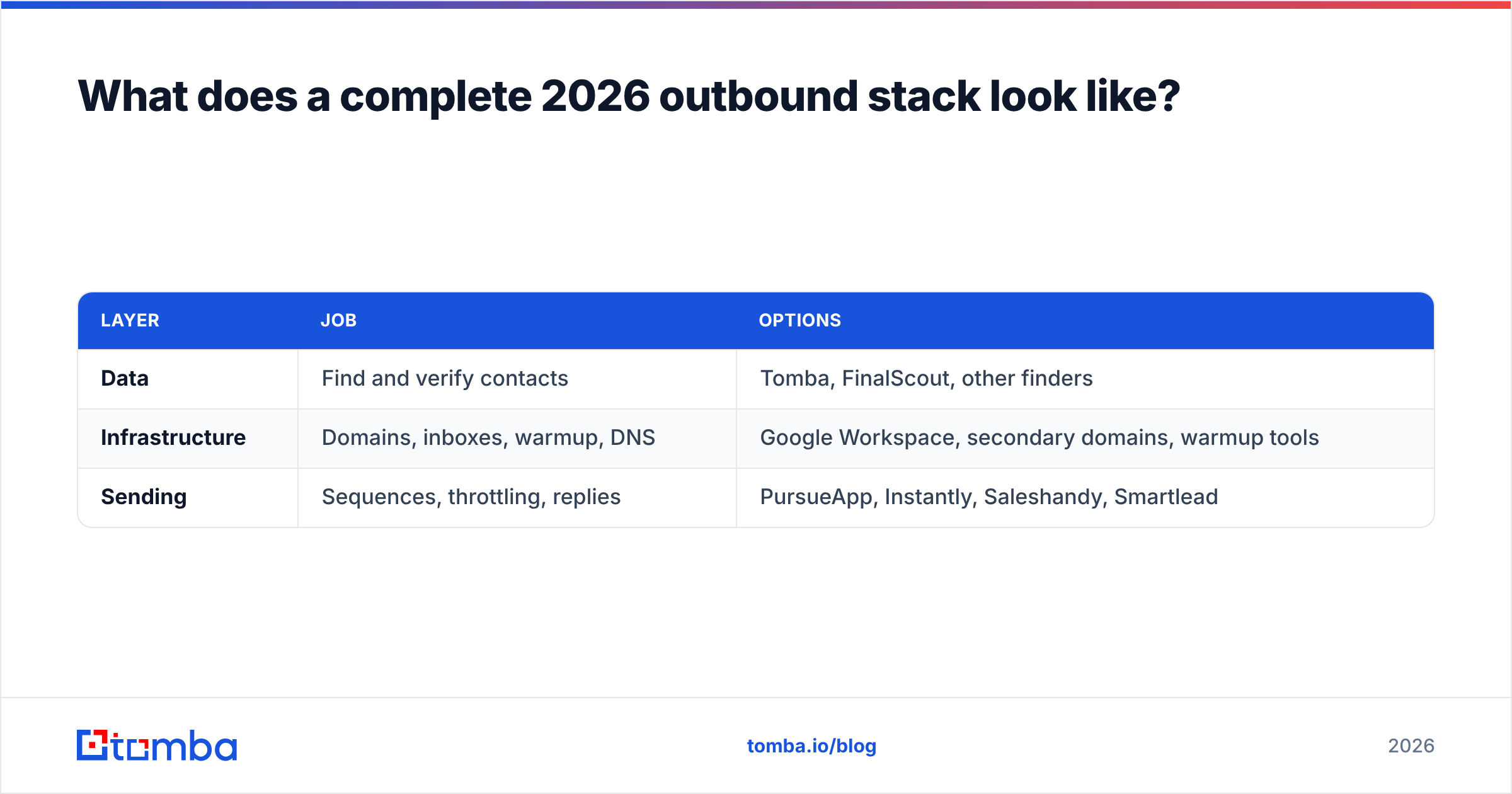 FinalScout vs PursueApp inside a complete 2026 outbound stack