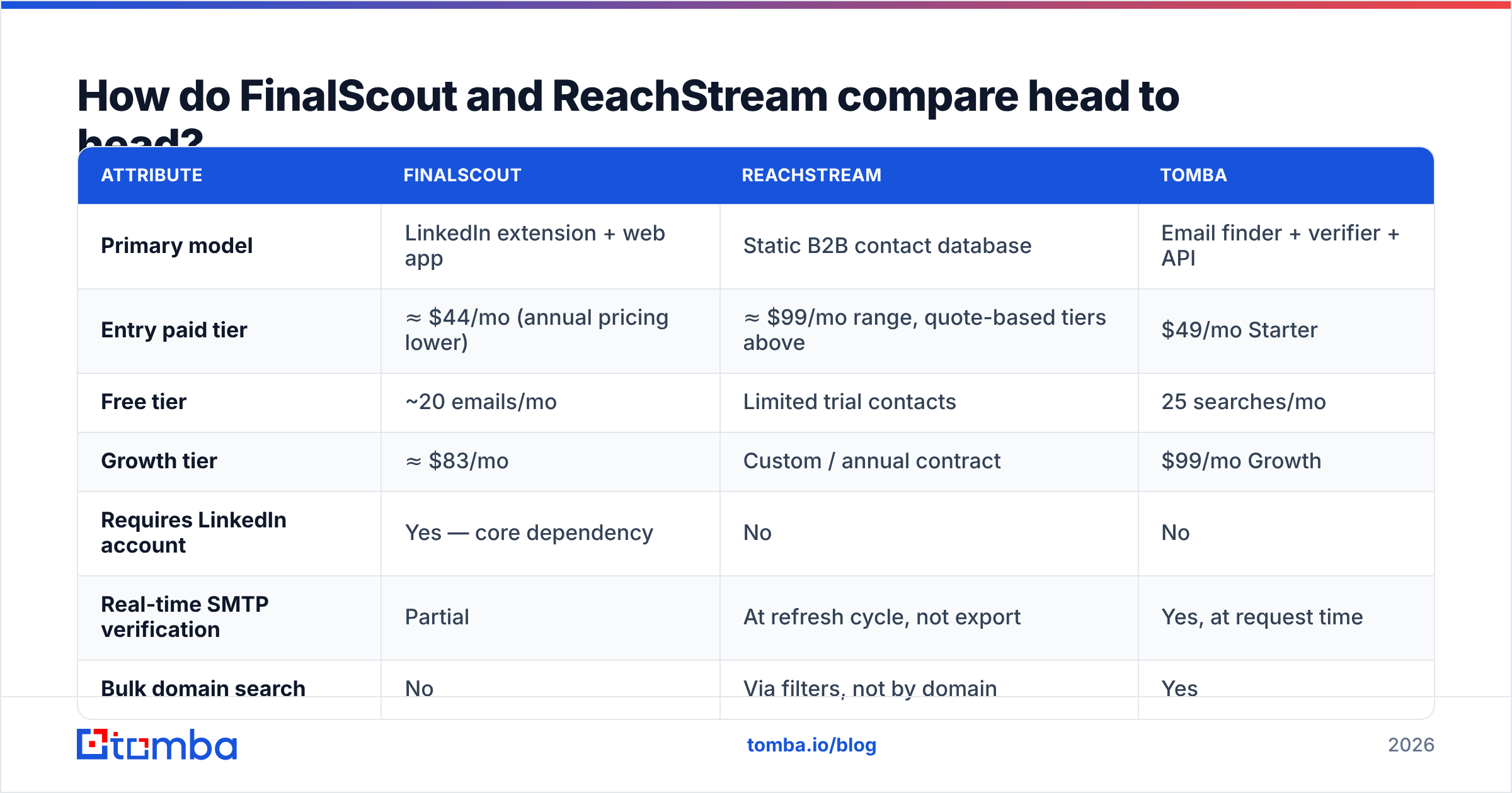 Diagram: How do FinalScout and ReachStream compare head to head