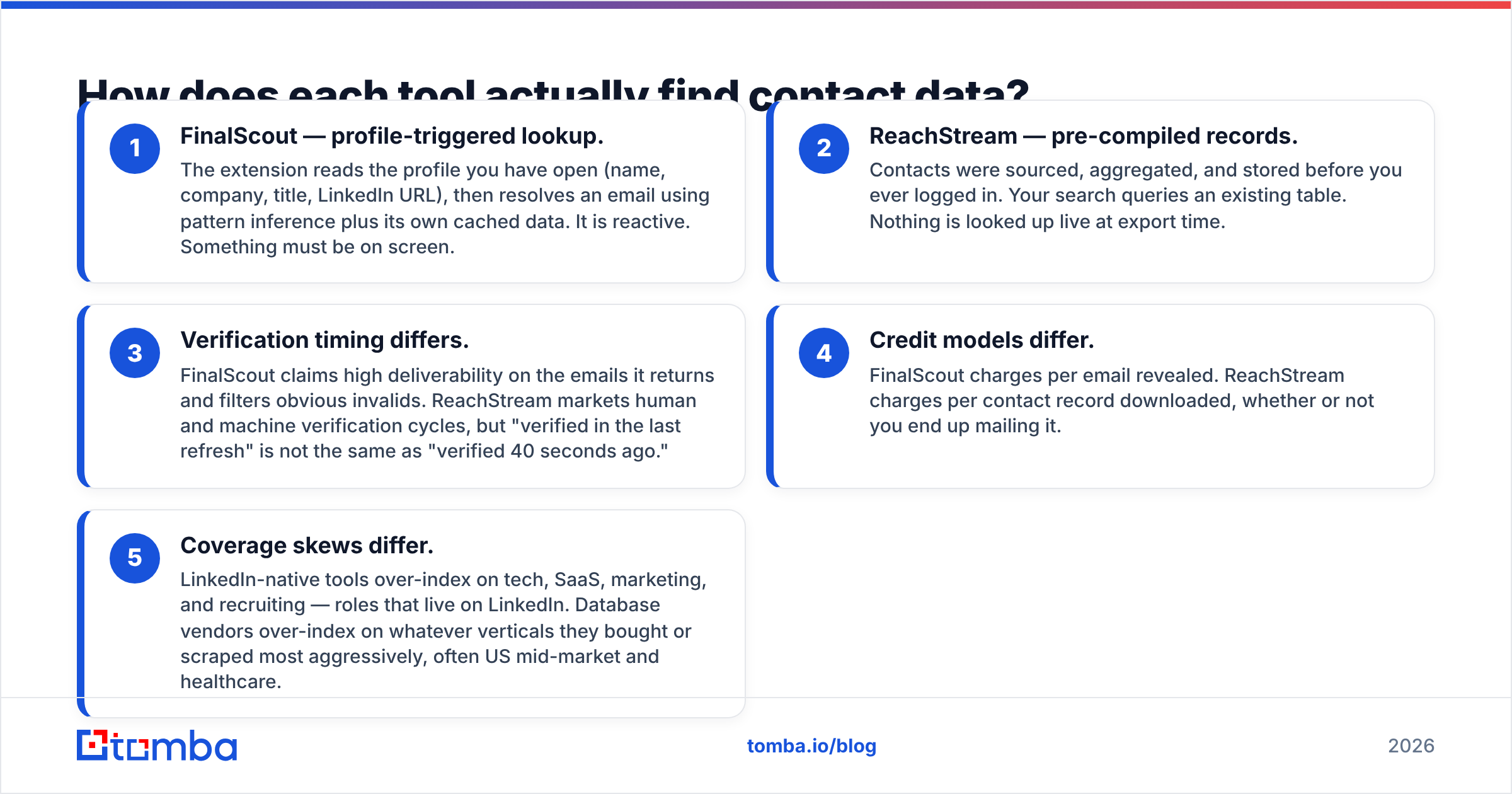 Diagram: How does each tool actually find contact data