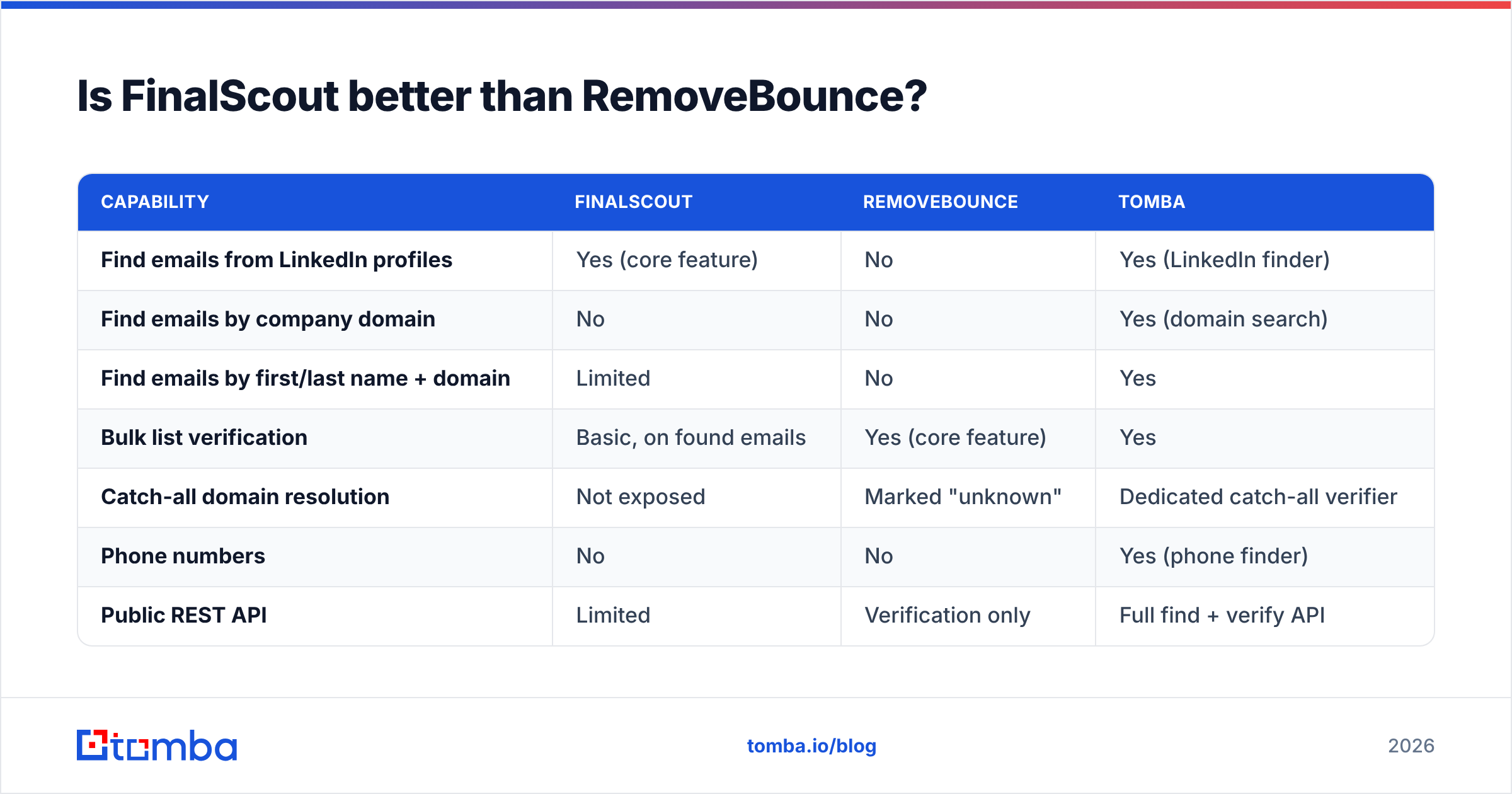 Diagram: Is FinalScout better than RemoveBounce