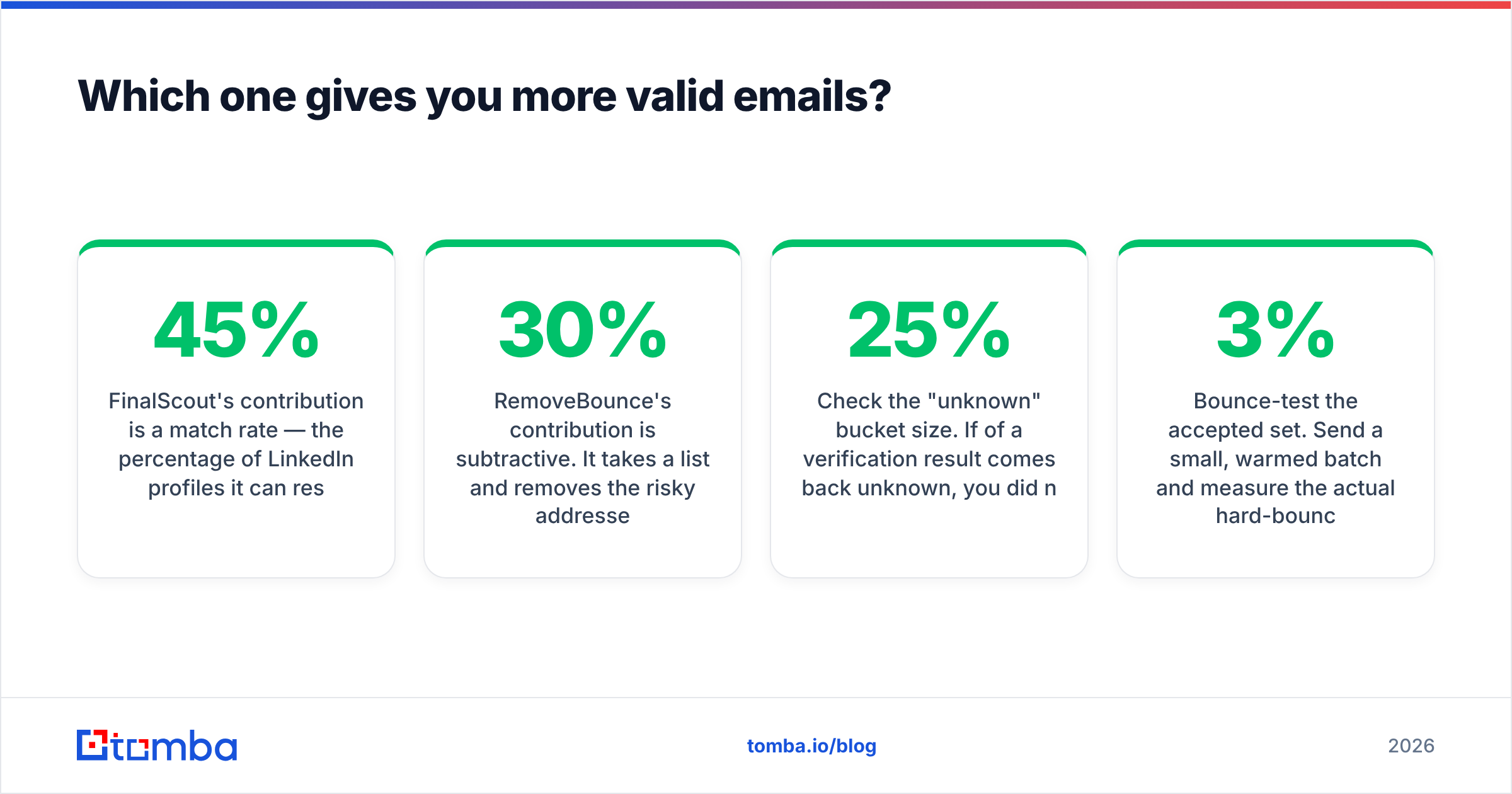 Diagram: Which one gives you more valid emails