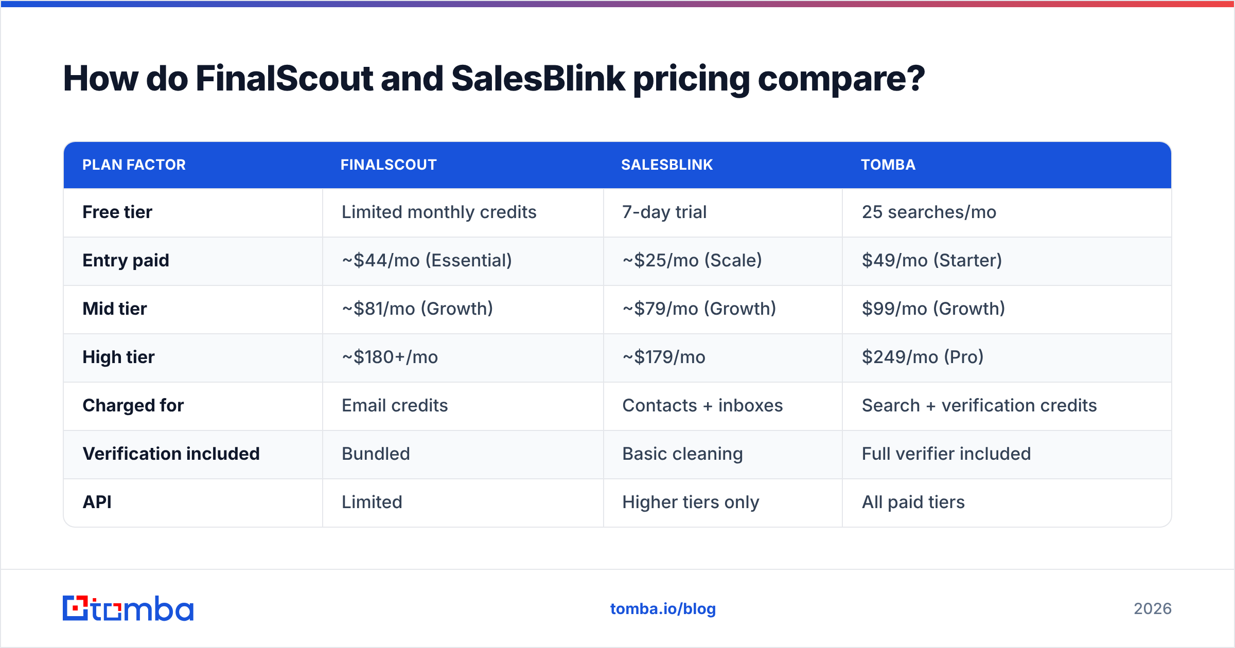 FinalScout vs SalesBlink pricing and credit models compared