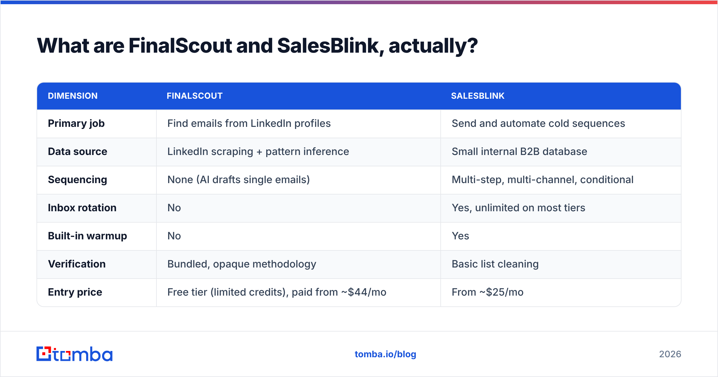 FinalScout vs SalesBlink: what each tool actually does