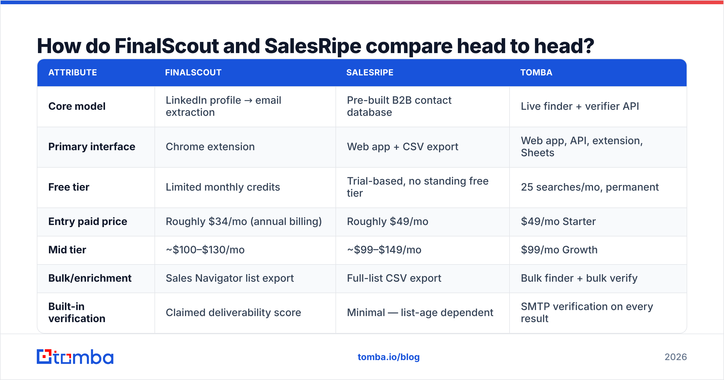 Diagram: How do FinalScout and SalesRipe compare head to head