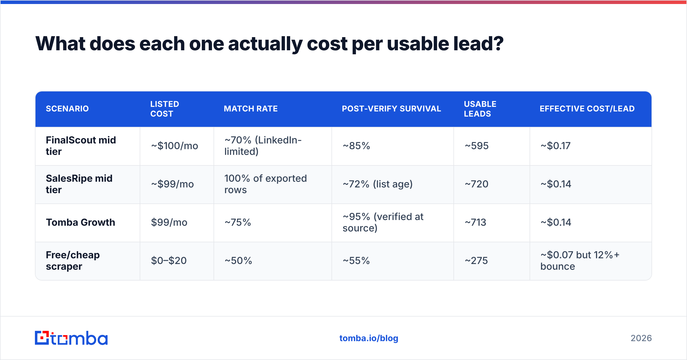 Diagram: What does each one actually cost per usable lead