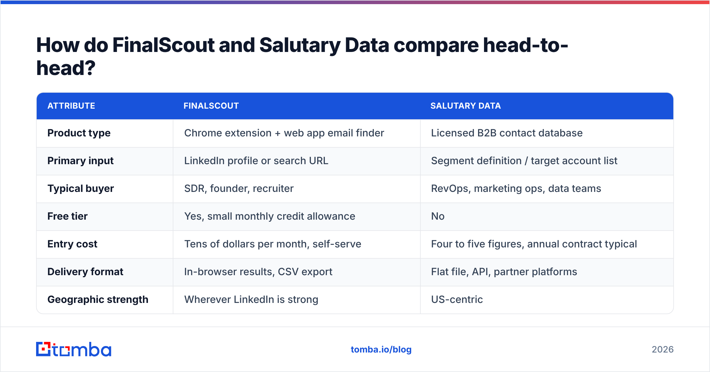 Diagram: FinalScout vs Salutary Data compared head-to-head