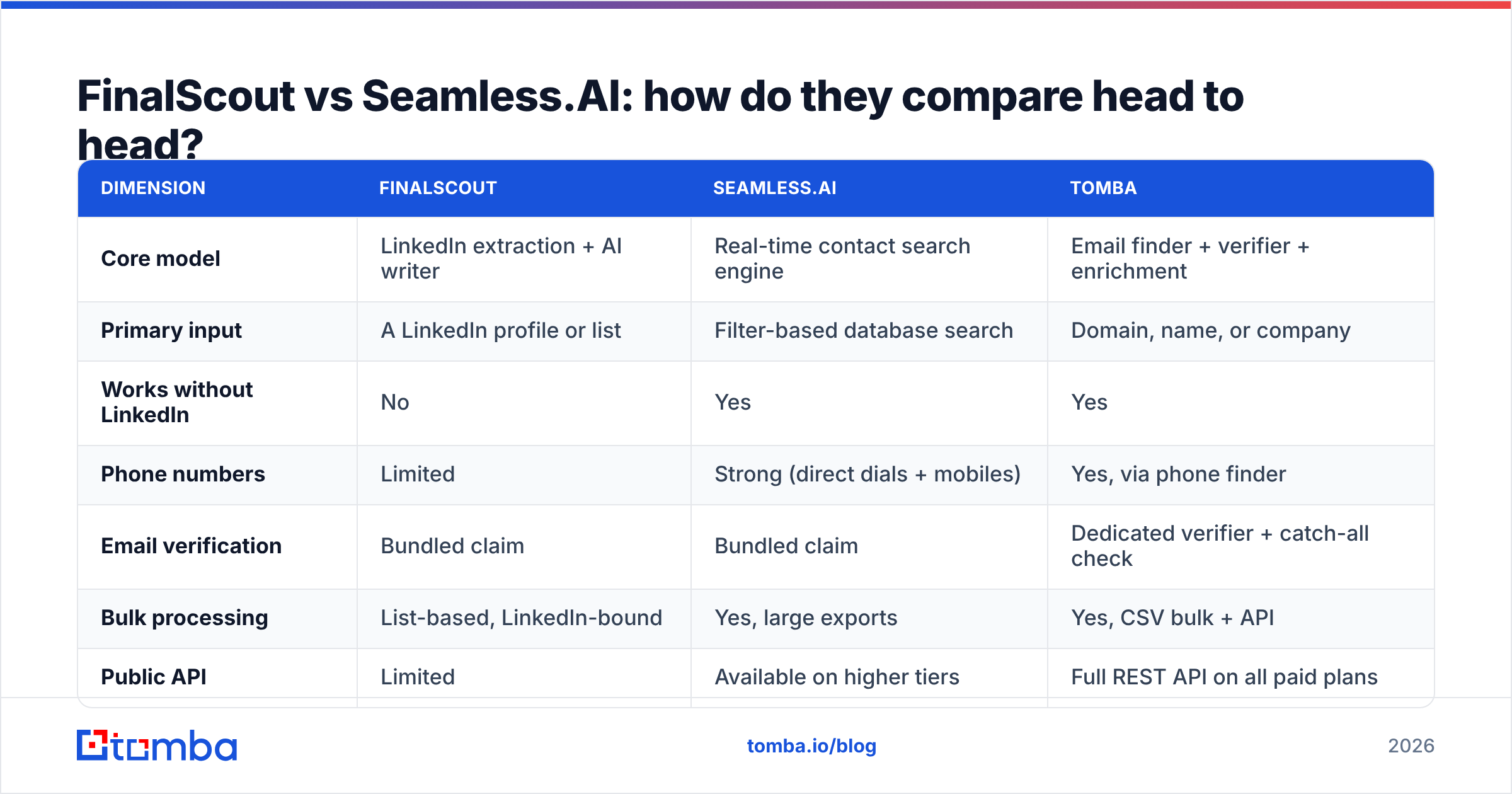 Diagram: FinalScout vs SeamlessAI: how do they compare head to head