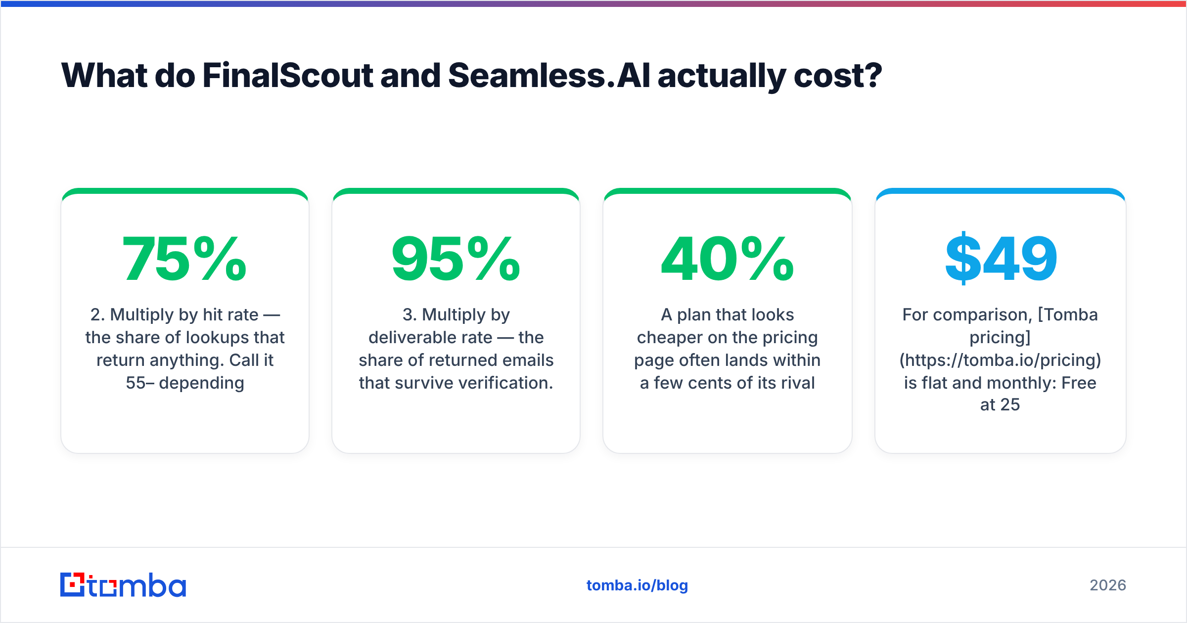 Diagram: What do FinalScout and Seamless.AI actually cost