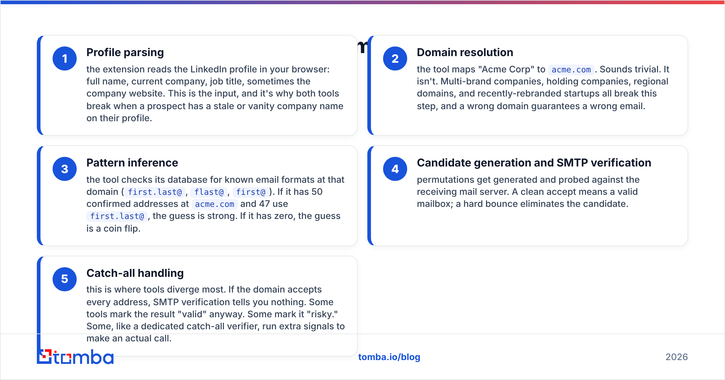 Diagram: How do FinalScout and Sendigram actually find emails