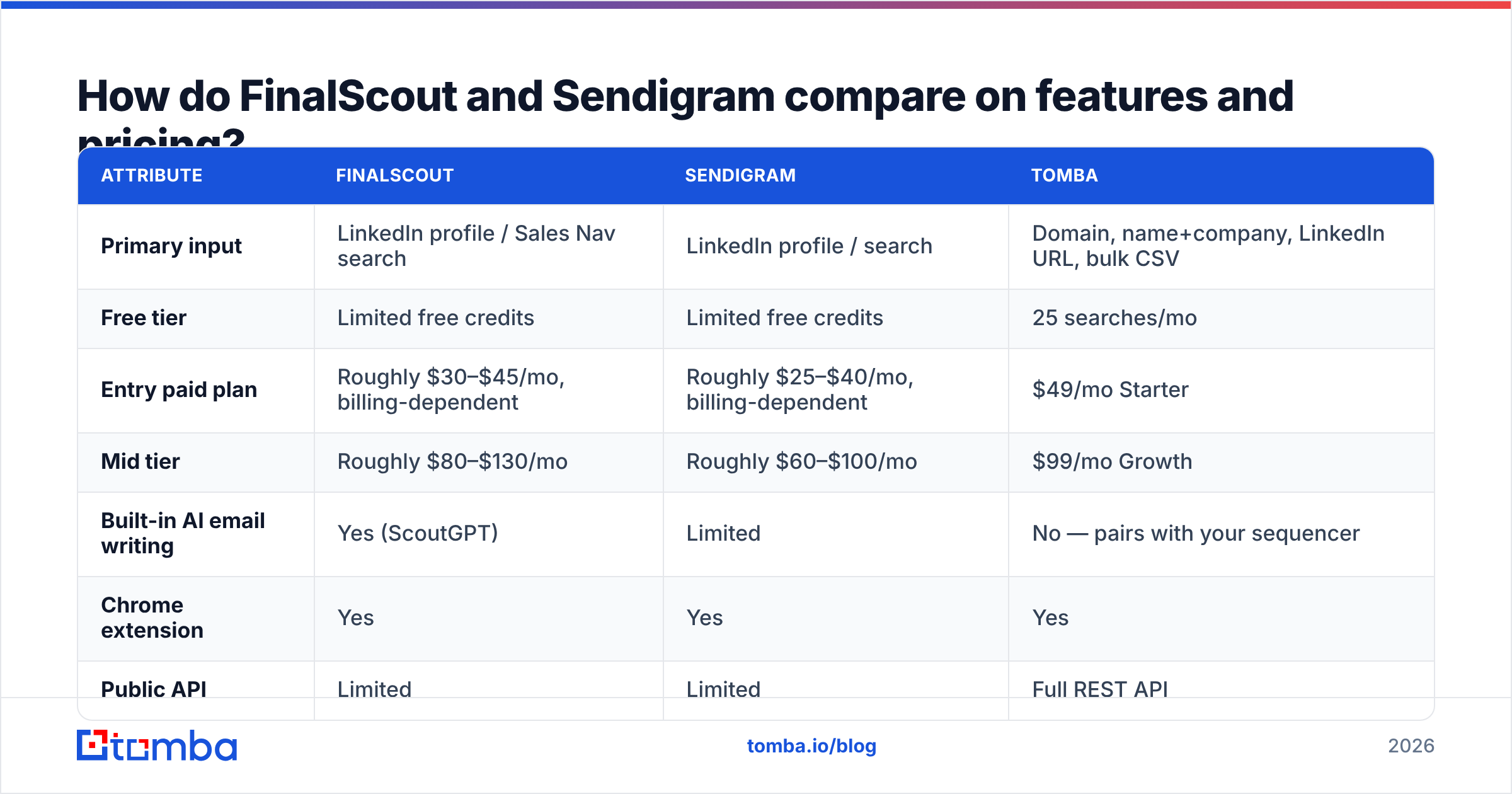 Diagram: How do FinalScout and Sendigram compare on features and pricing