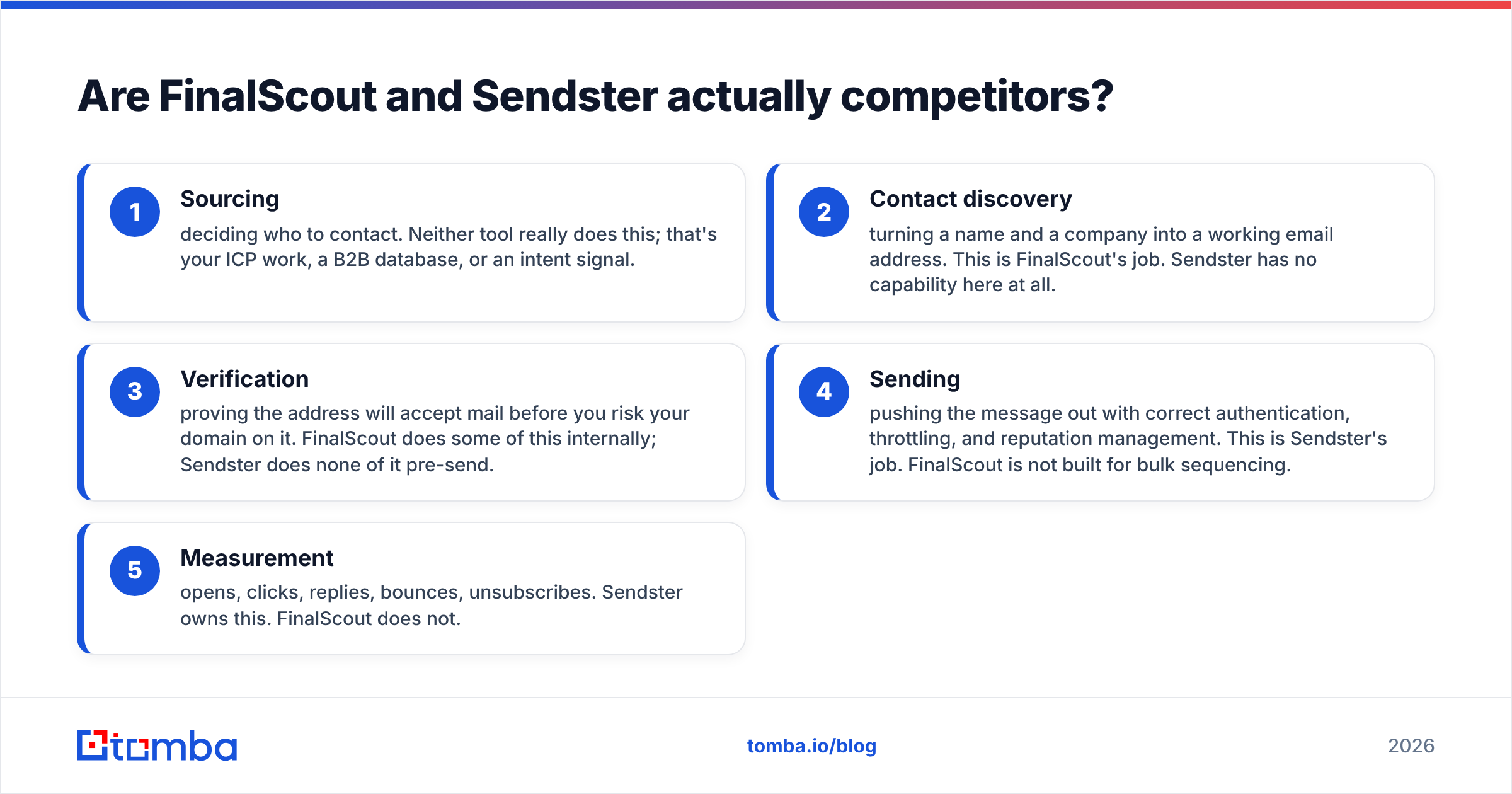 Diagram: Are FinalScout and Sendster actually competitors