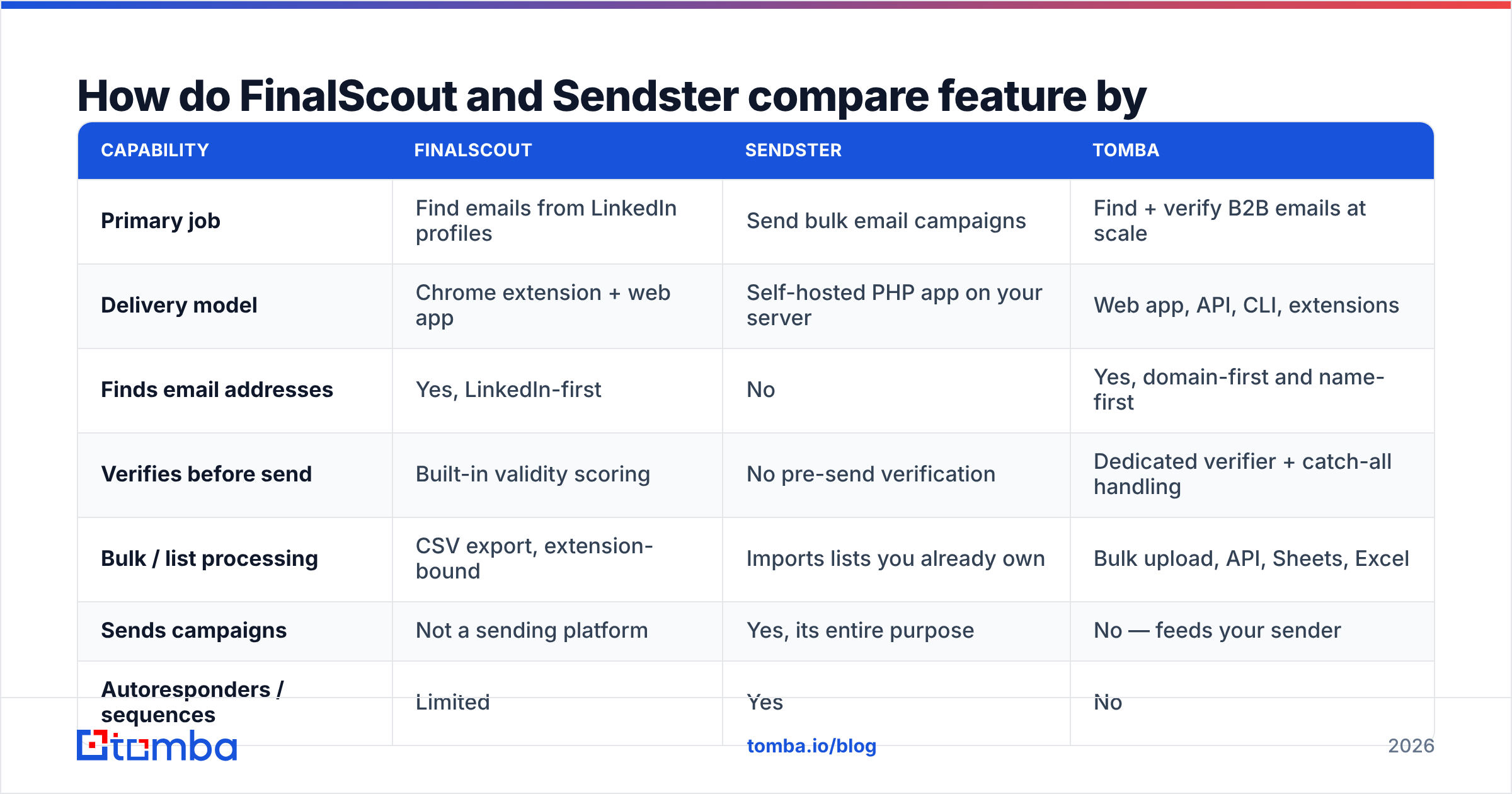 Diagram: How do FinalScout and Sendster compare feature by feature
