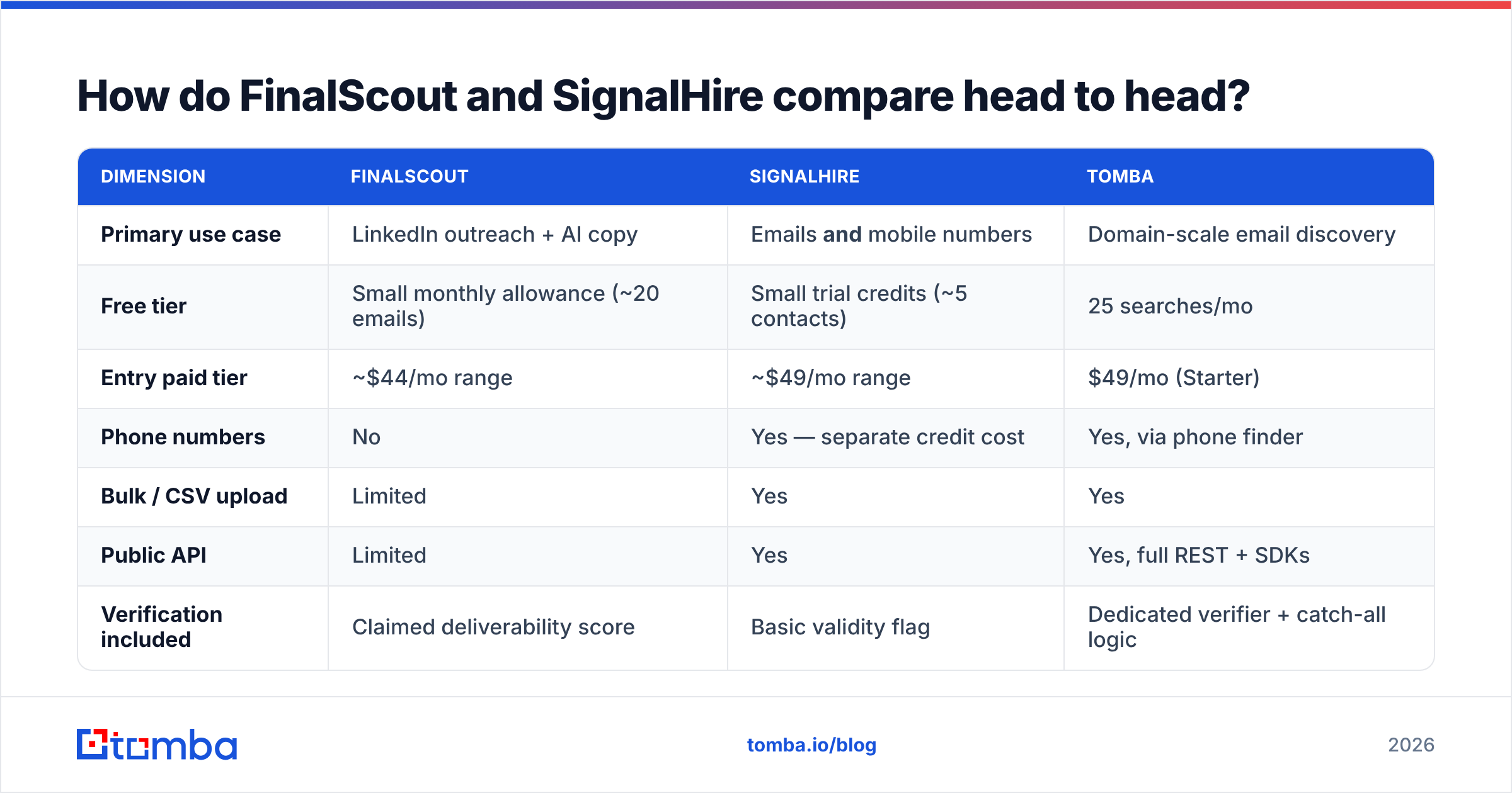 Diagram: FinalScout vs SignalHire compared head to head