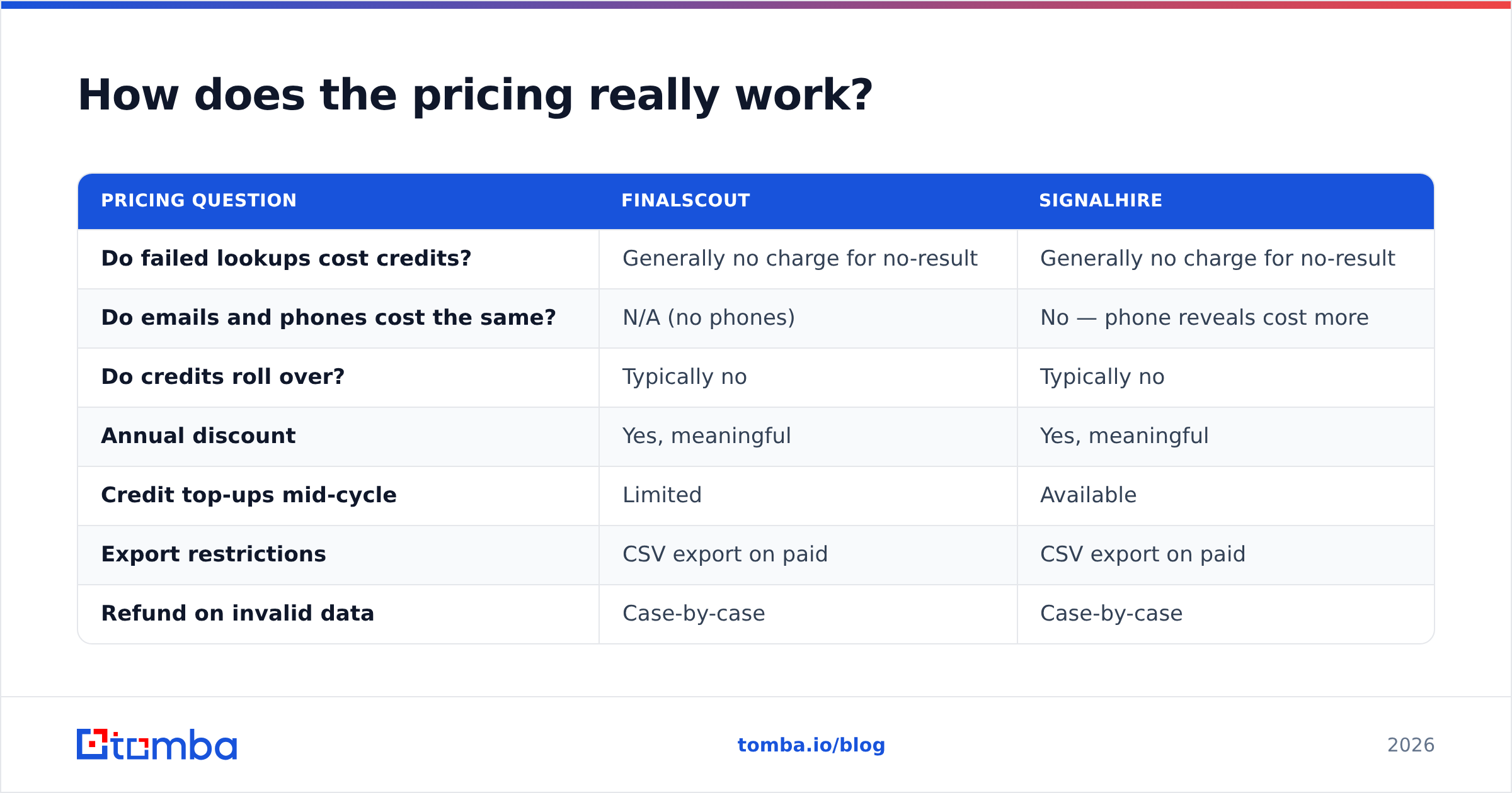 Diagram: FinalScout vs SignalHire pricing and credits