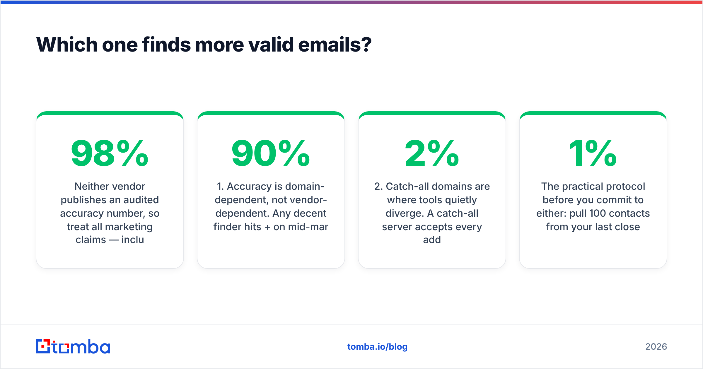 Diagram: FinalScout vs SignalHire email accuracy test