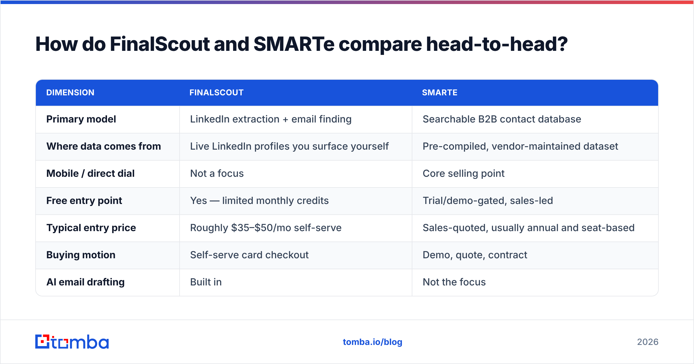 Diagram: How do FinalScout and SMARTe compare head-to-head