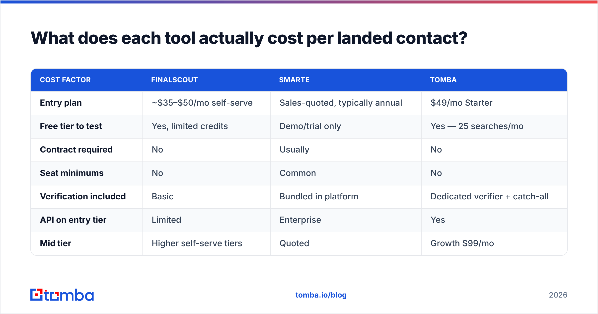 Diagram: What does each tool actually cost per landed contact