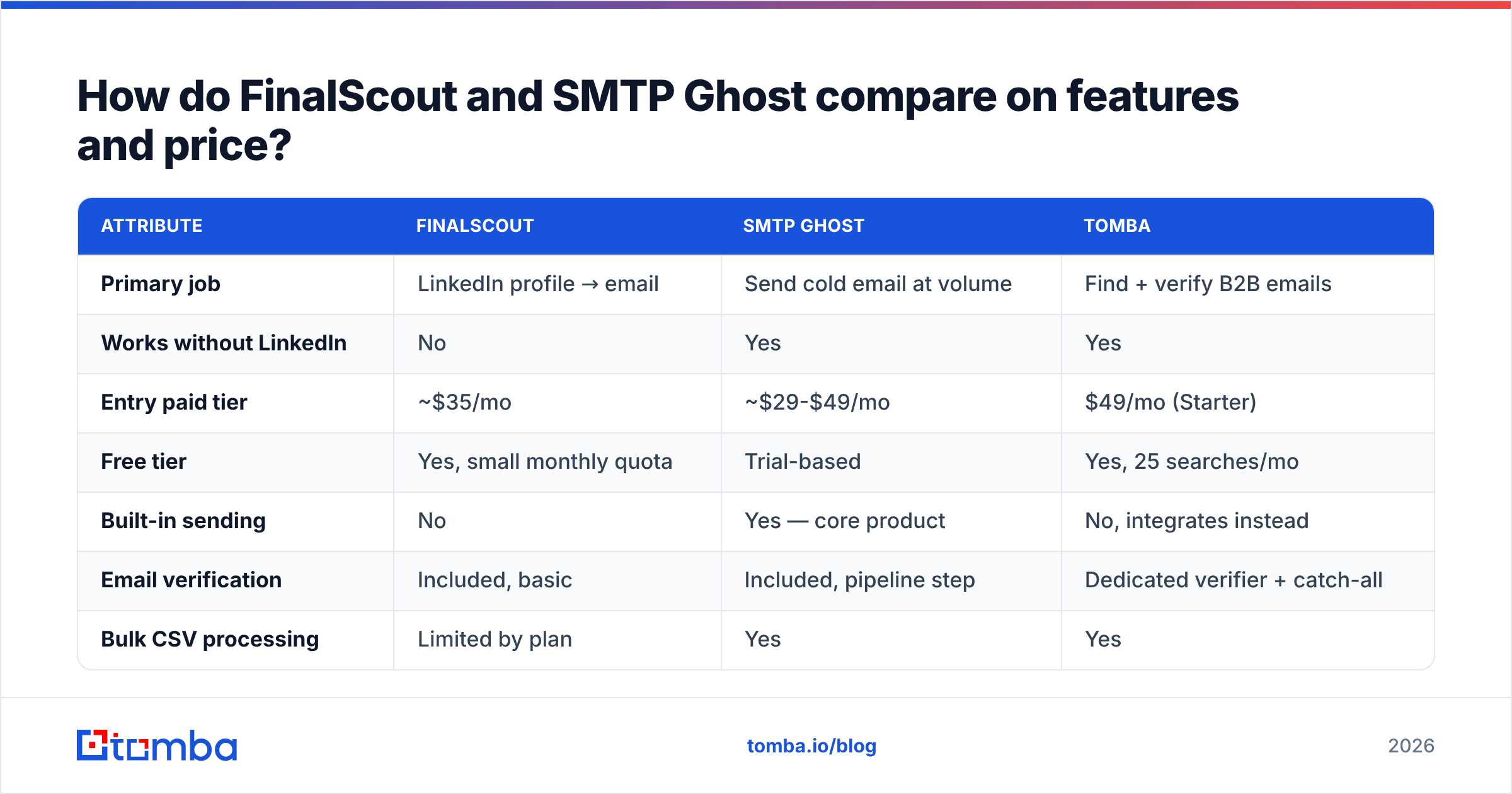 Diagram: How do FinalScout and SMTP Ghost compare on features and price
