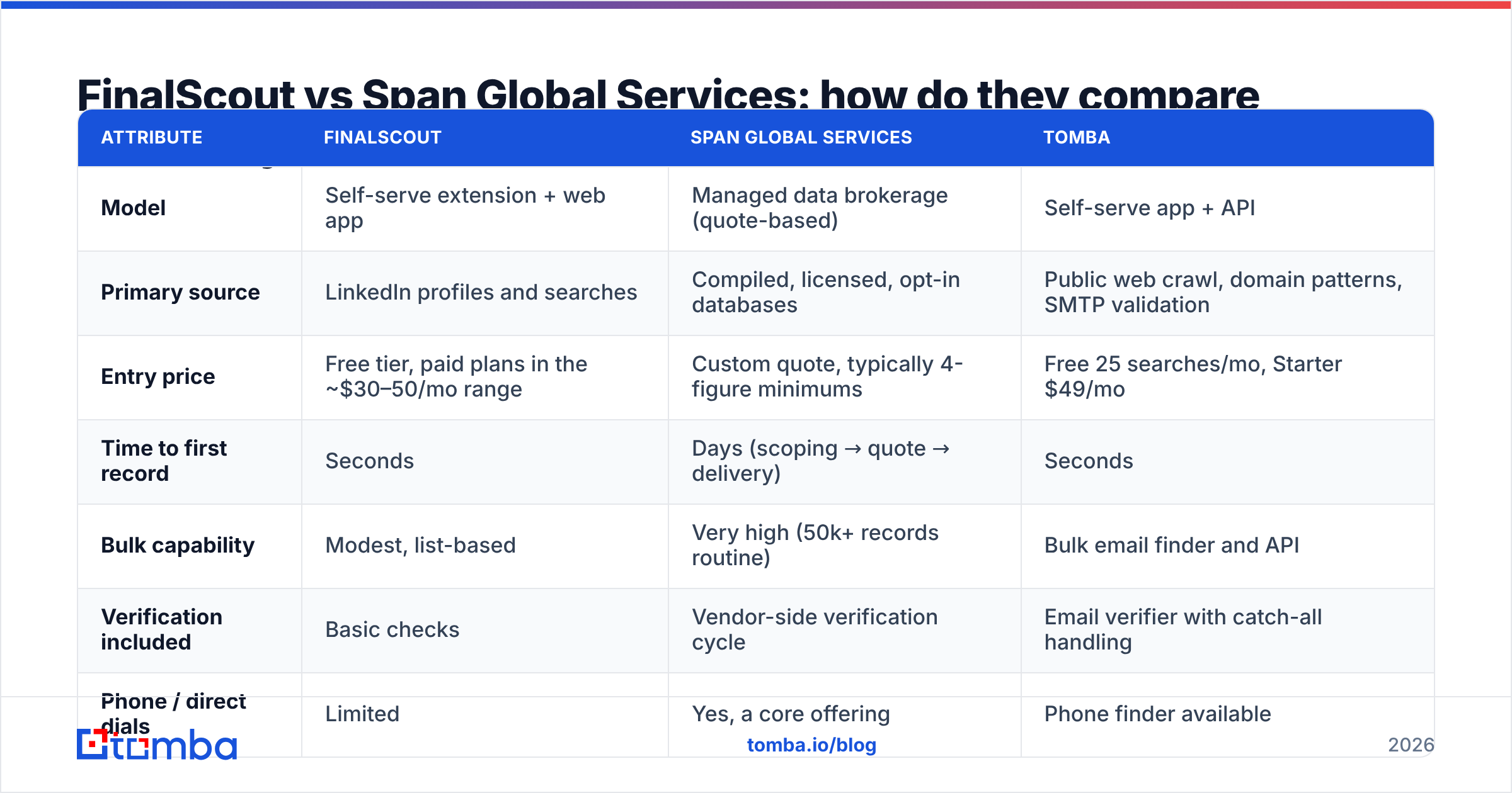 Diagram: FinalScout vs Span Global Services: how do they compare feature by feature