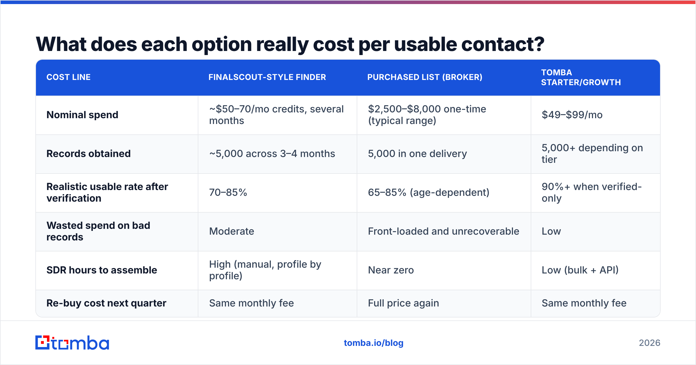 Diagram: What does each option really cost per usable contact