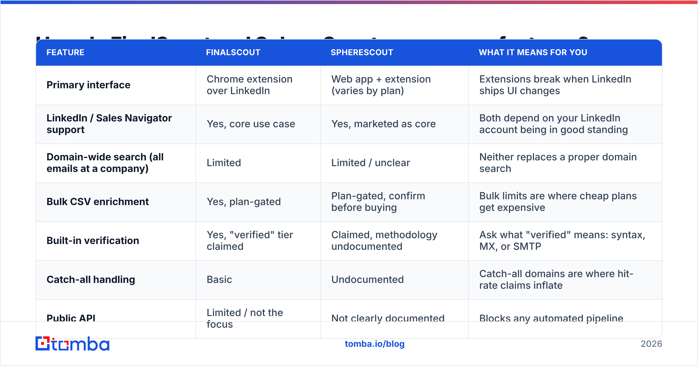 Diagram: FinalScout vs SphereScout feature comparison