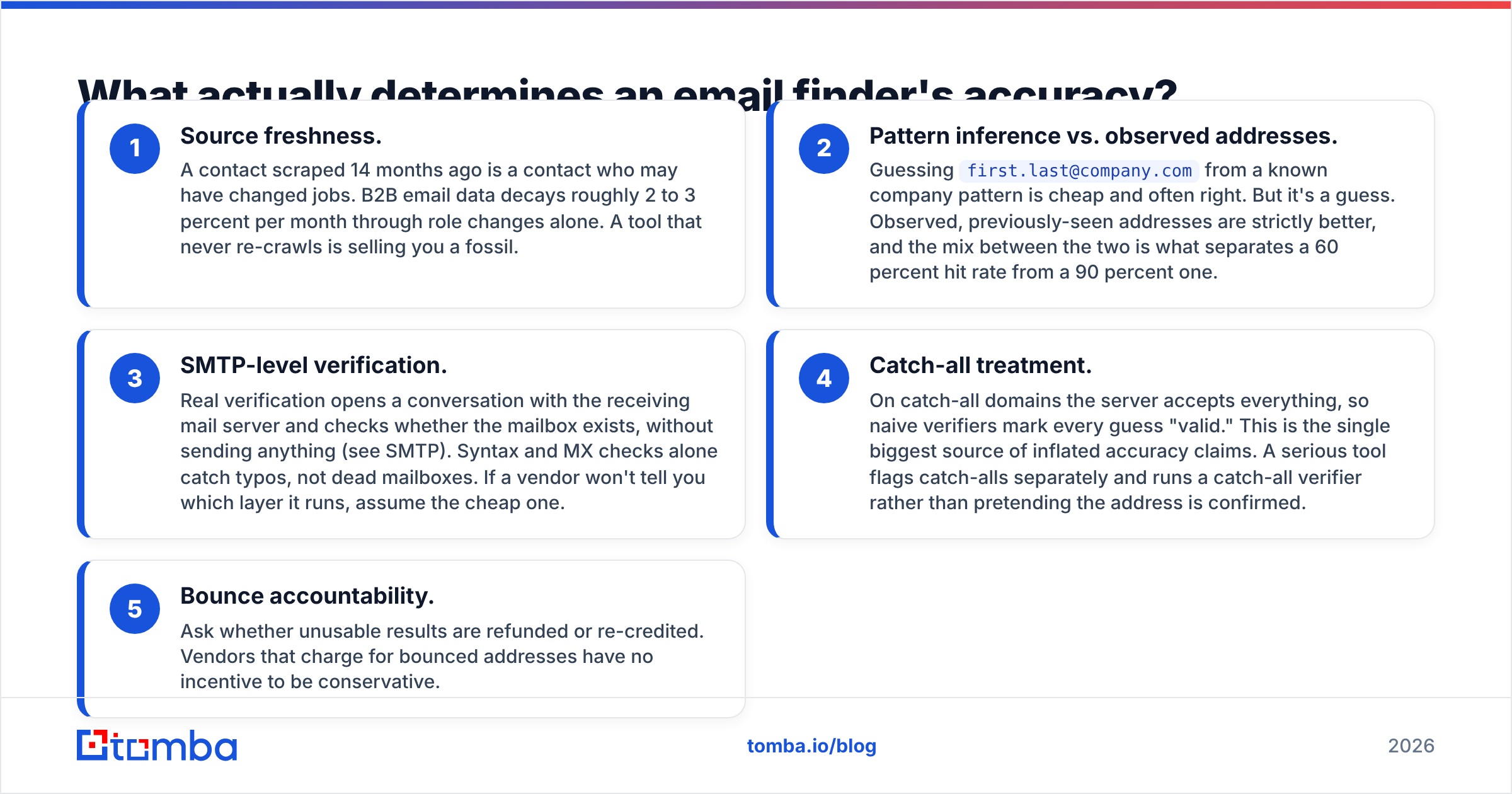 Diagram: what determines email finder accuracy