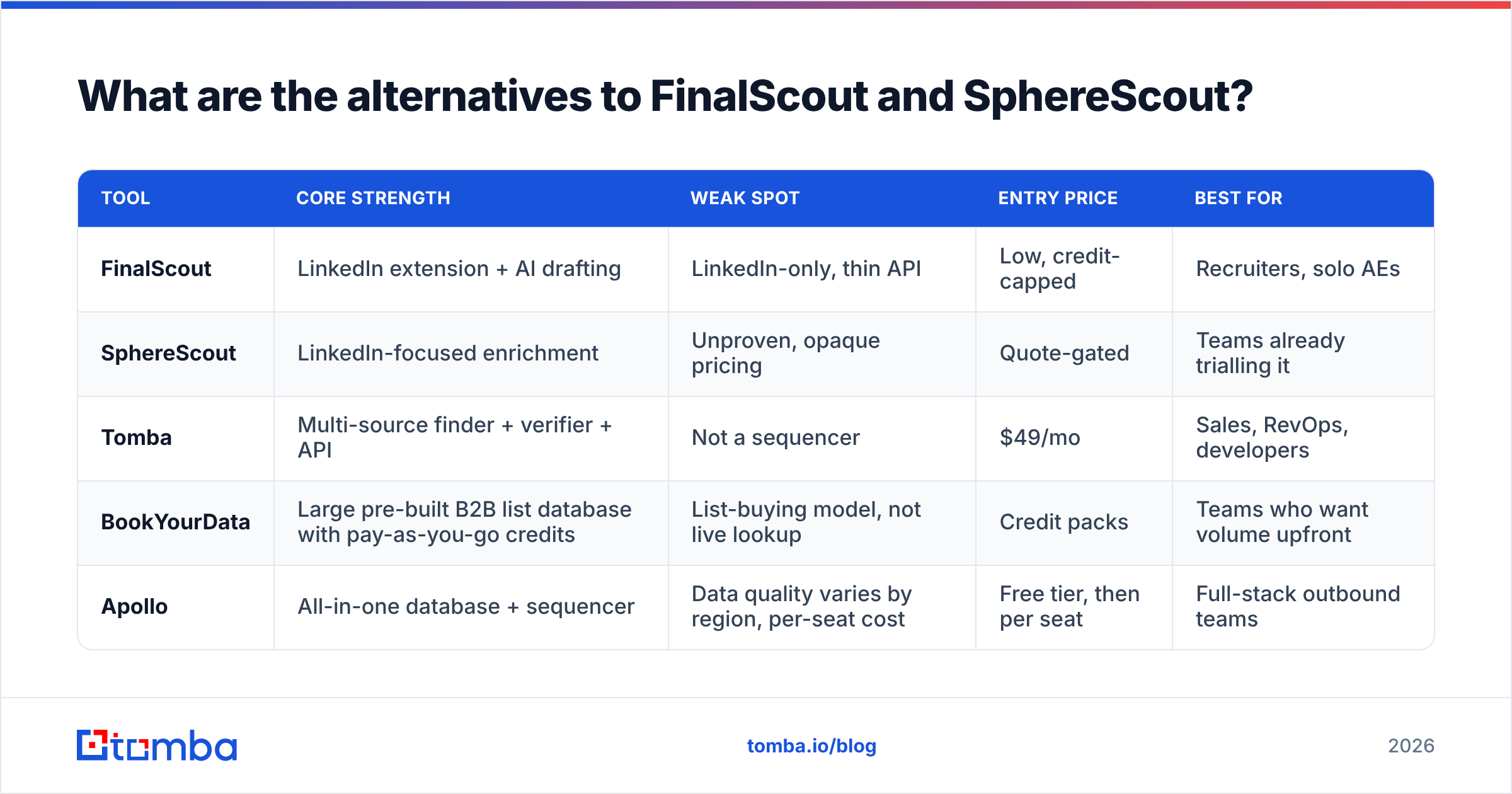 Diagram: alternatives to FinalScout vs SphereScout