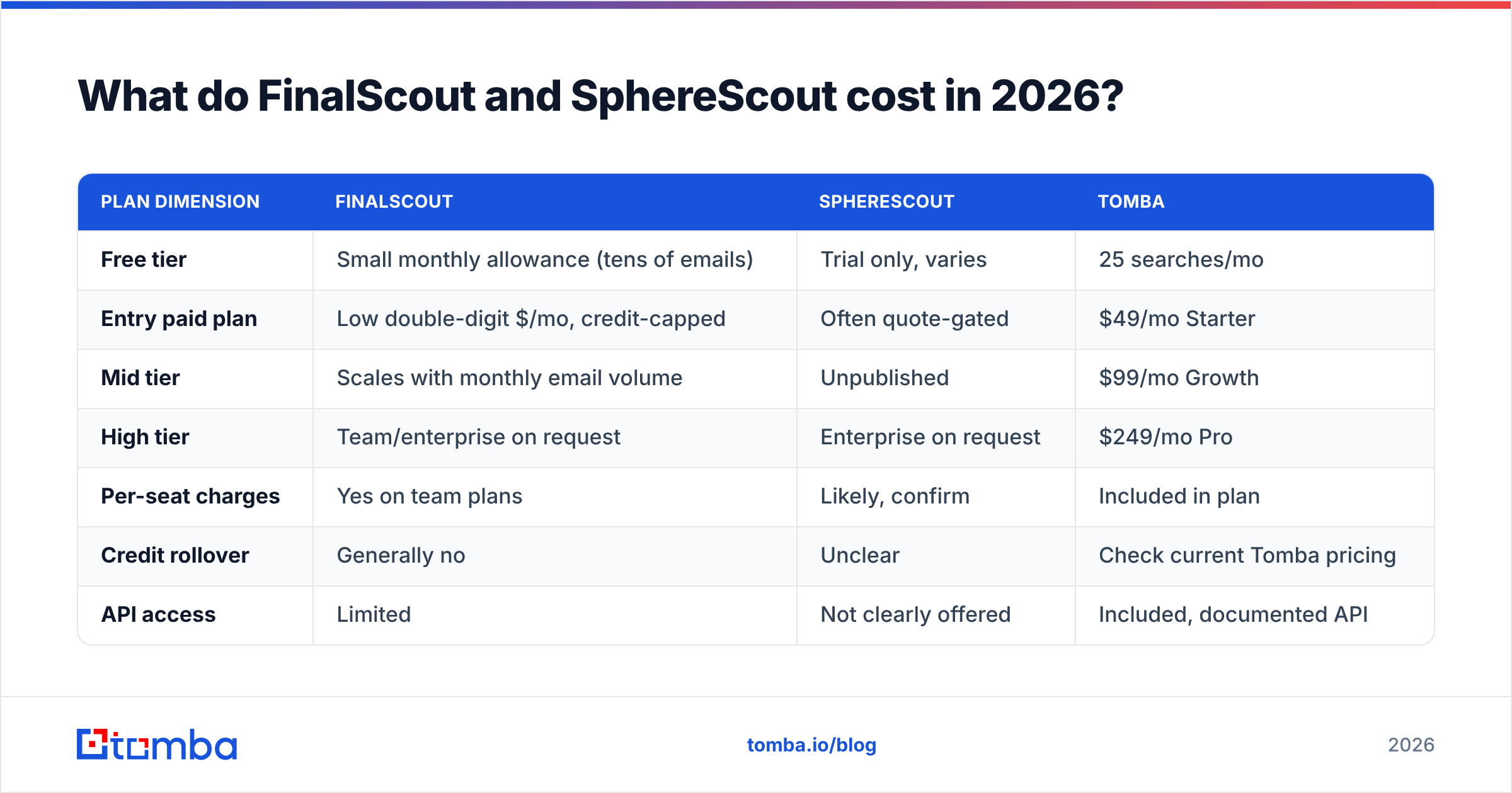 Diagram: FinalScout vs SphereScout pricing in 2026
