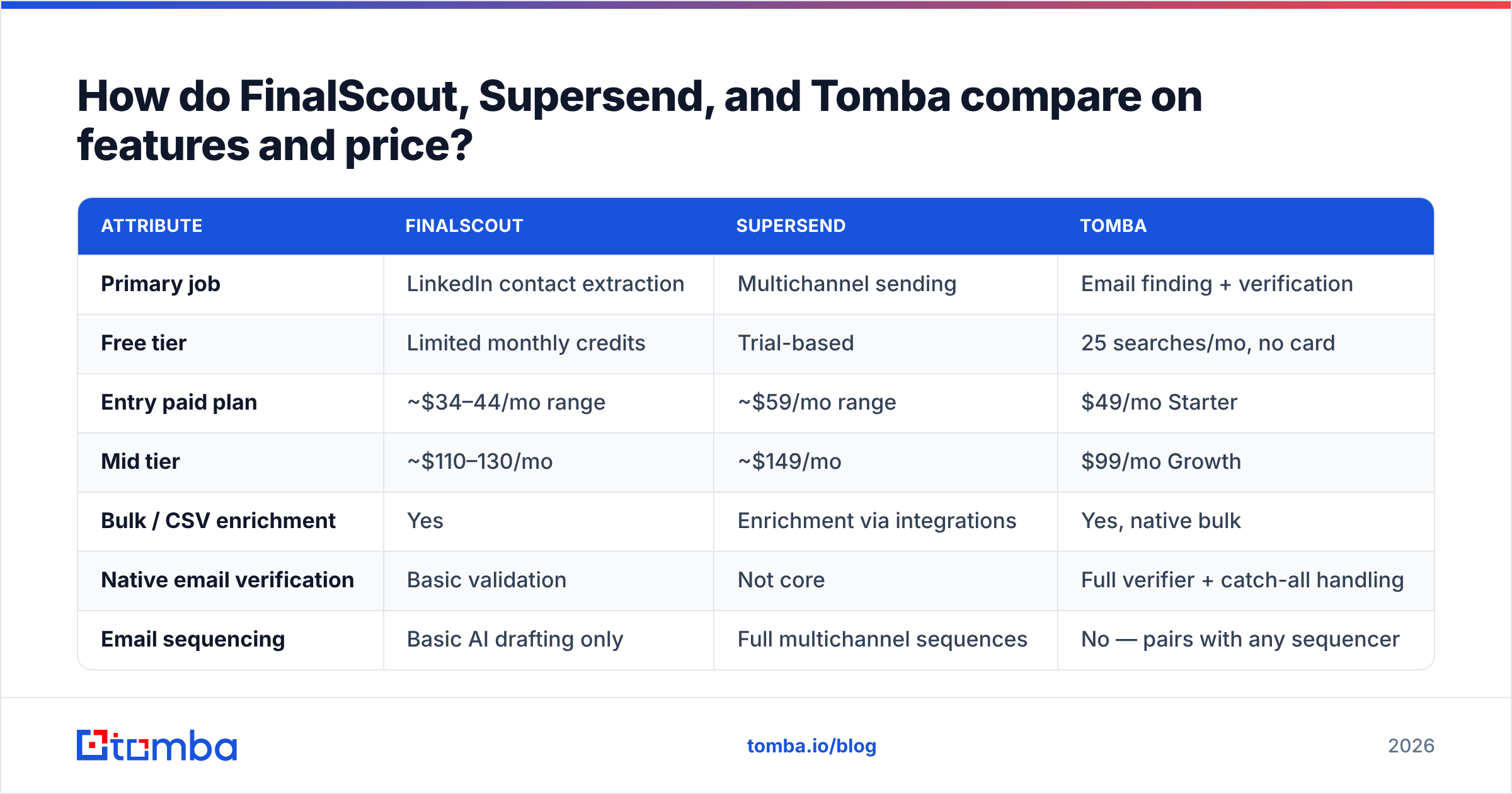 Diagram: How do FinalScout, Supersend, and Tomba compare on features and price