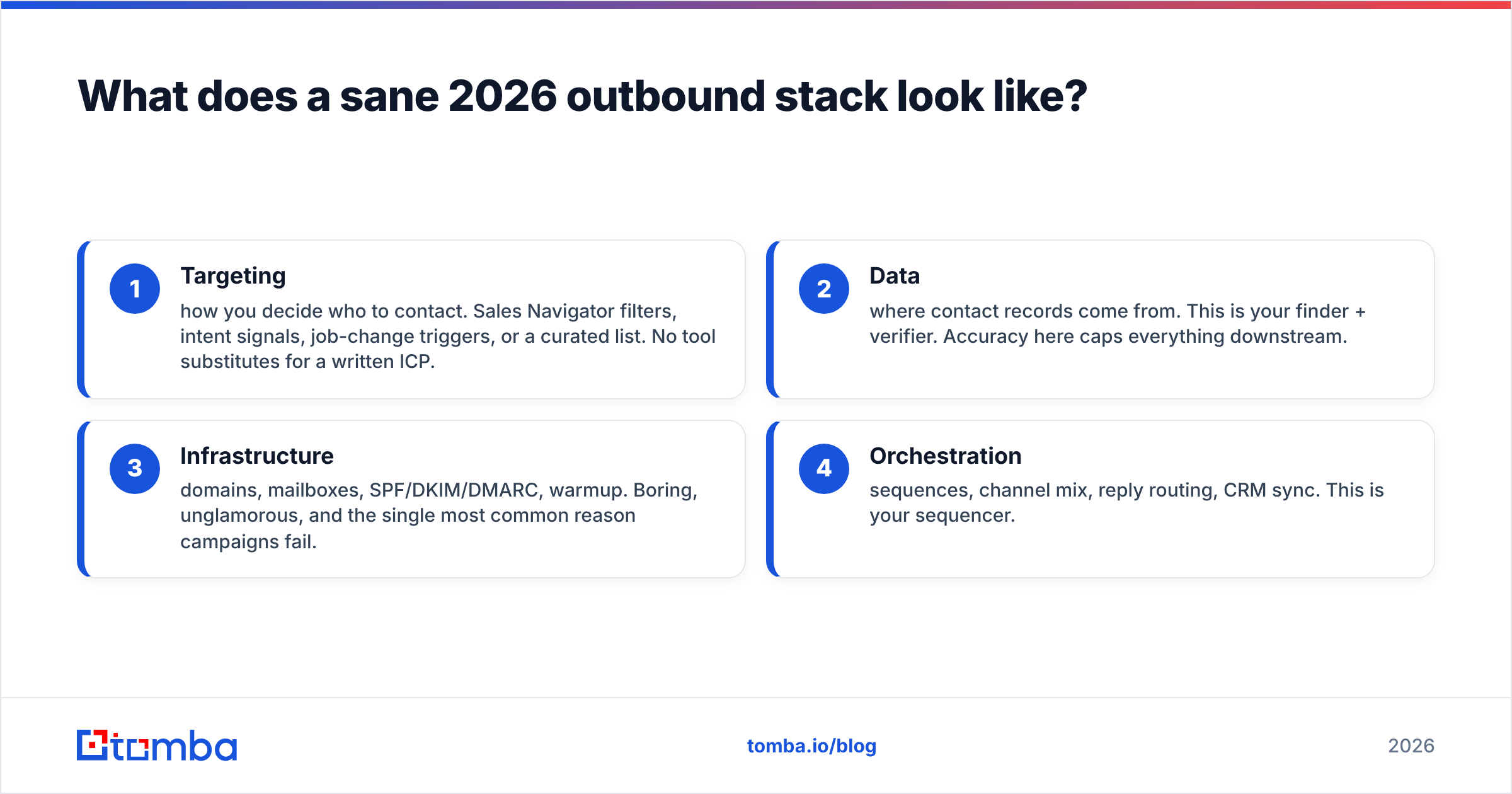 Diagram: What does a sane 2026 outbound stack look like