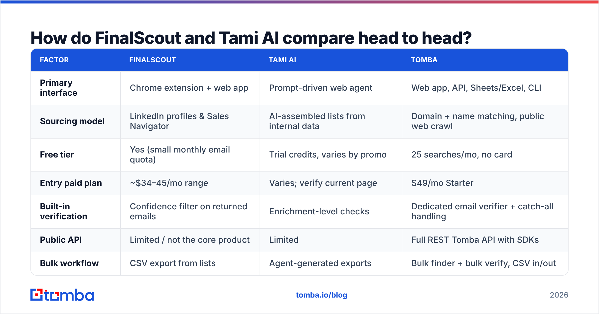 Diagram: FinalScout vs Tami AI compared head to head