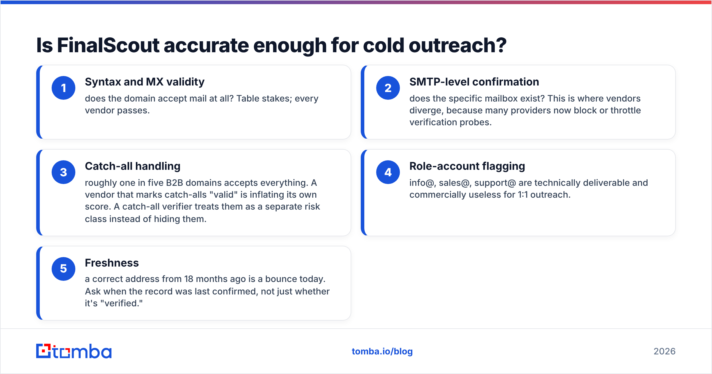 Diagram: Is FinalScout accurate enough for cold outreach