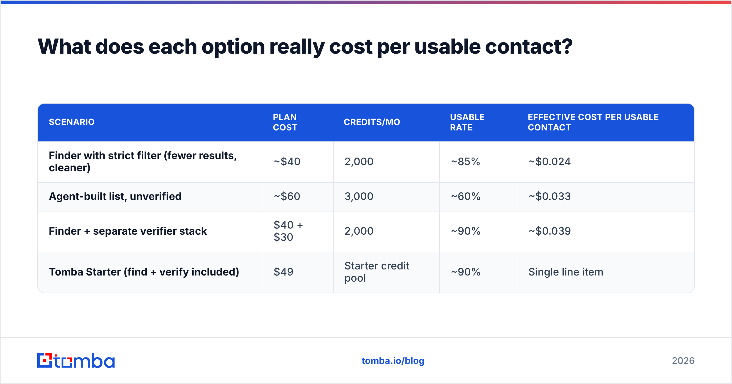 Diagram: What does each option really cost per usable contact