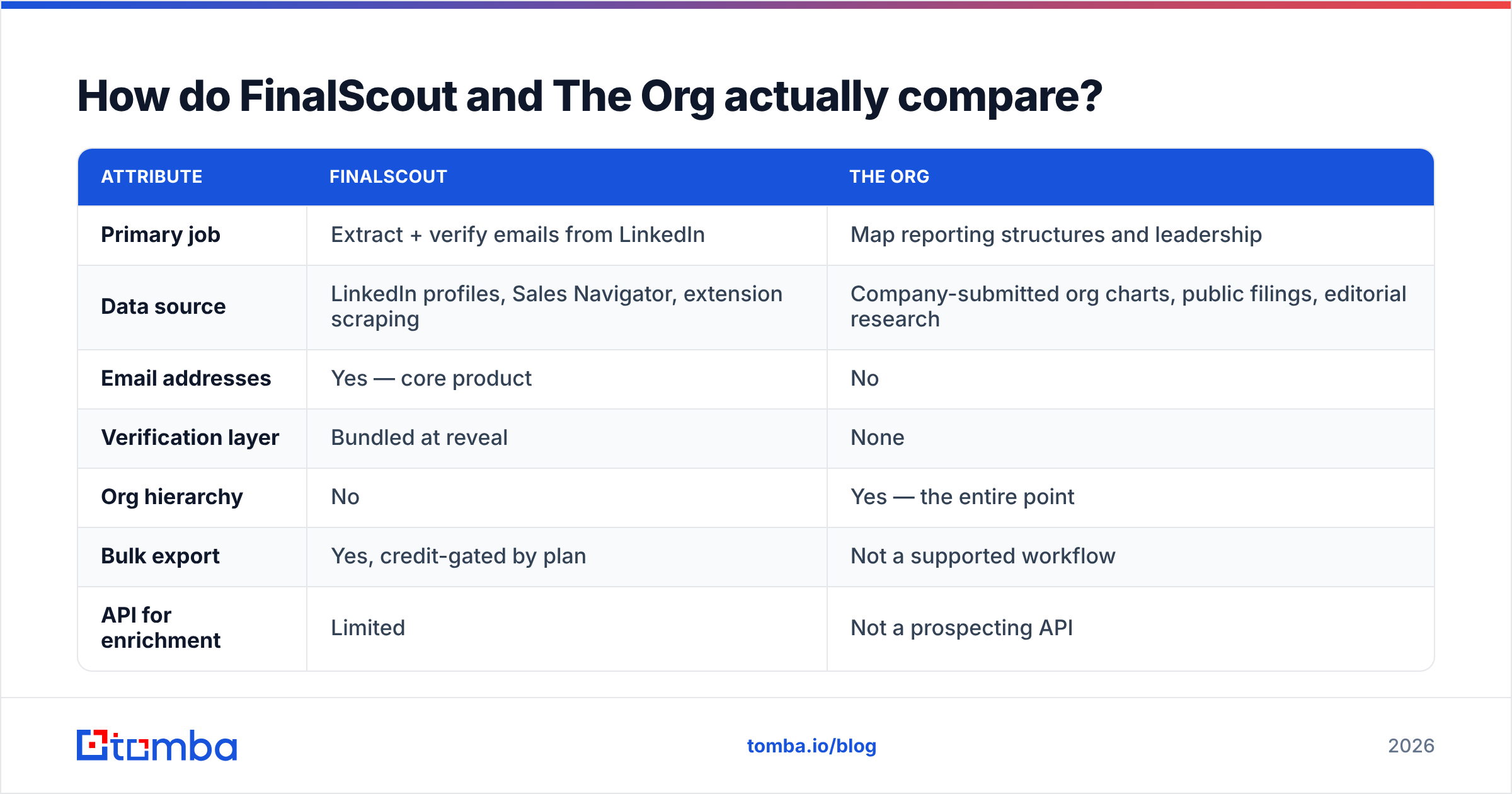 Diagram: FinalScout vs The Org feature comparison
