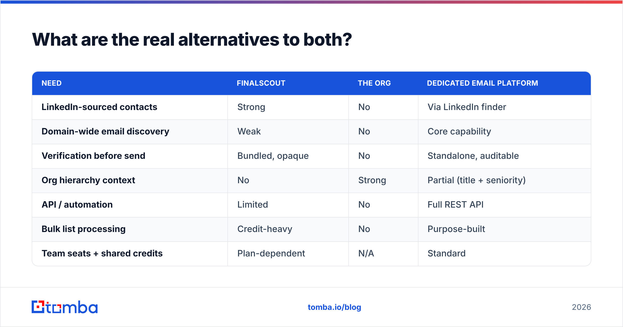 Diagram: FinalScout vs The Org alternatives compared