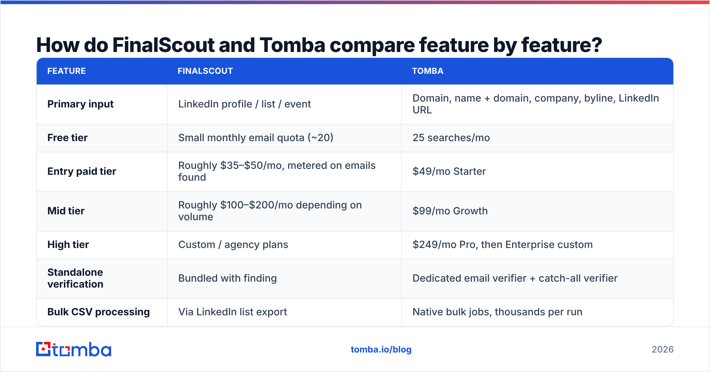Diagram: How do FinalScout and Tomba compare feature by feature