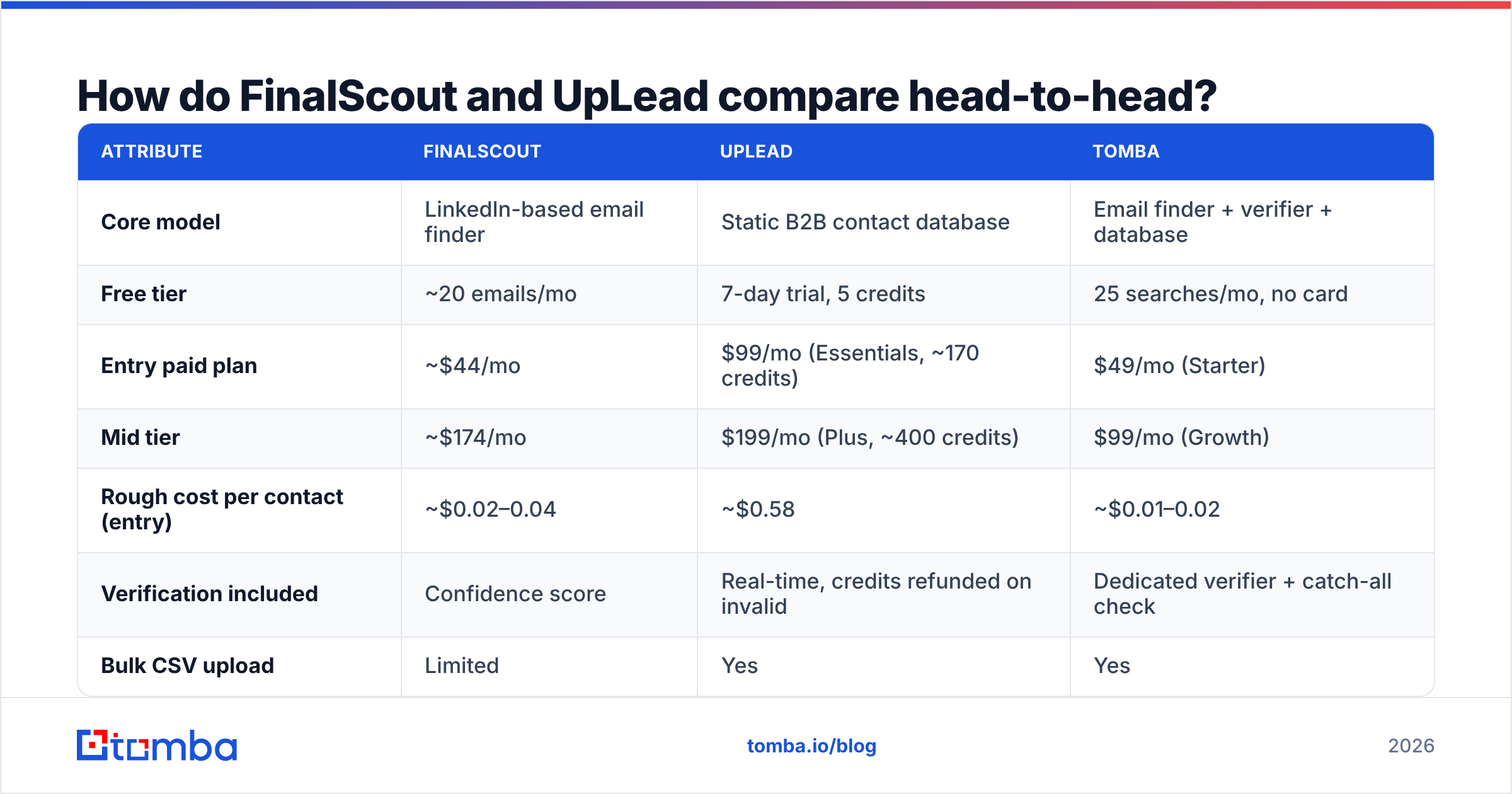 Diagram: How do FinalScout and UpLead compare head-to-head