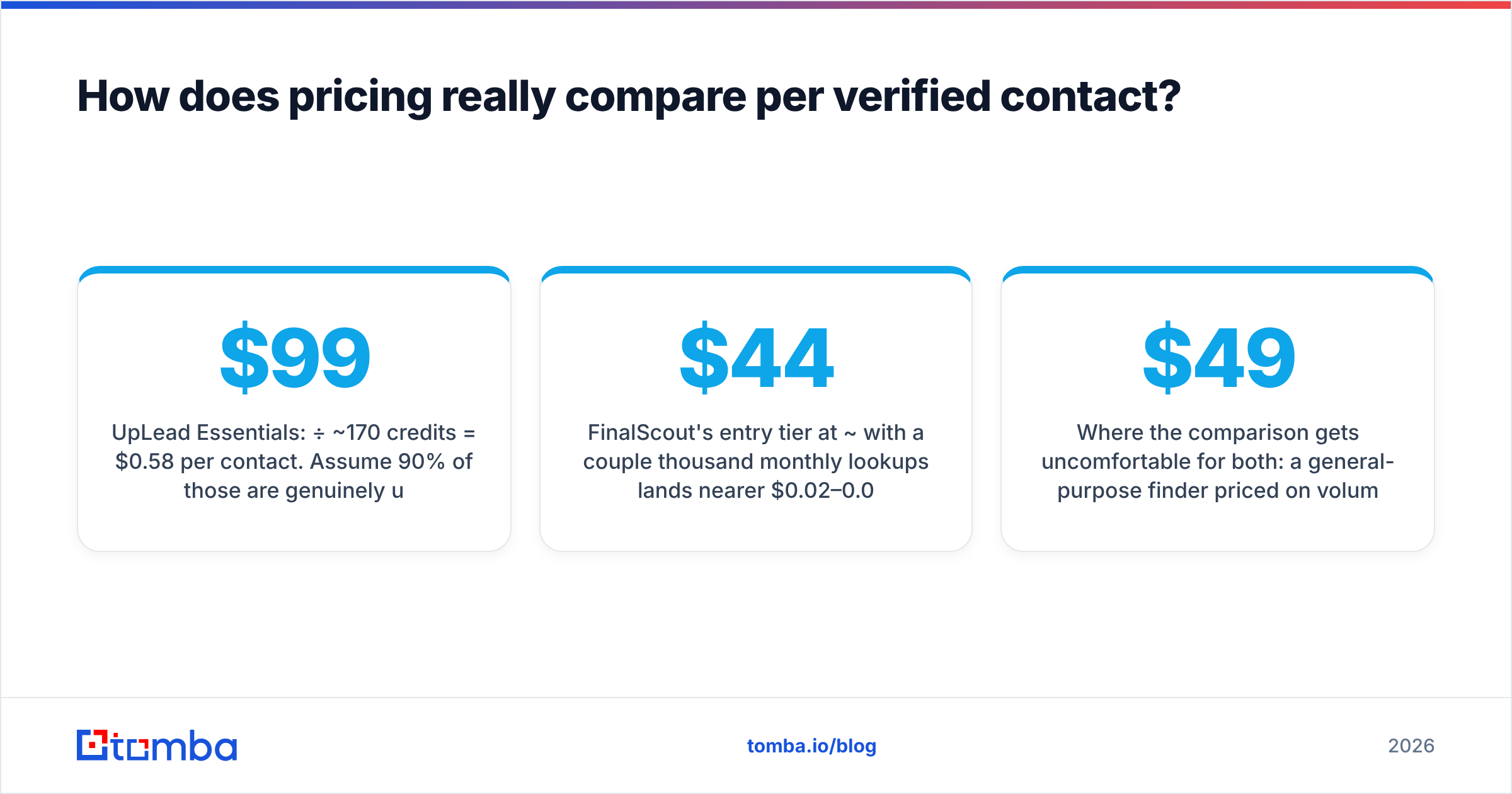 Diagram: How does pricing really compare per verified contact