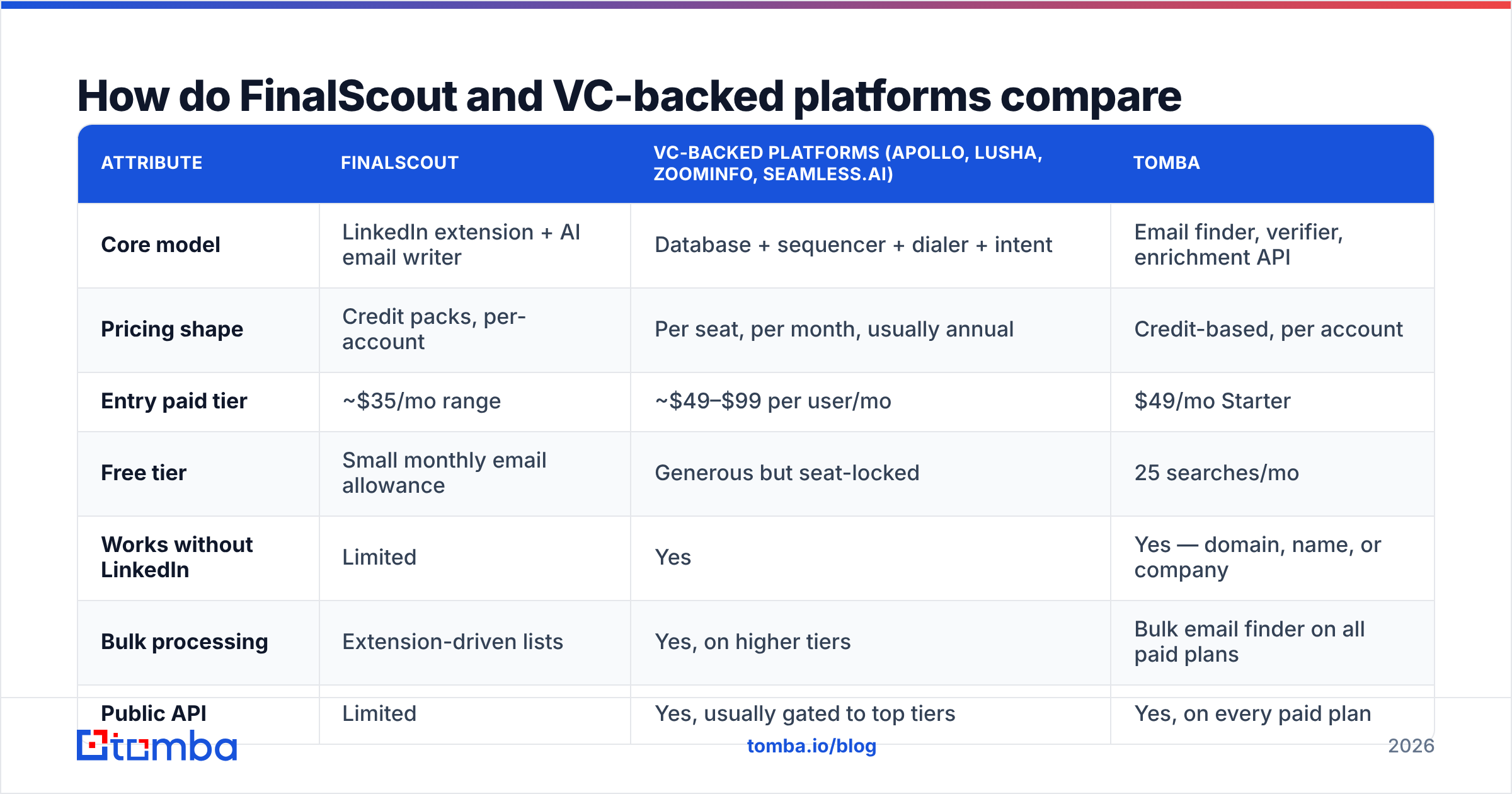 Diagram: How do FinalScout and VC-backed platforms compare feature by feature