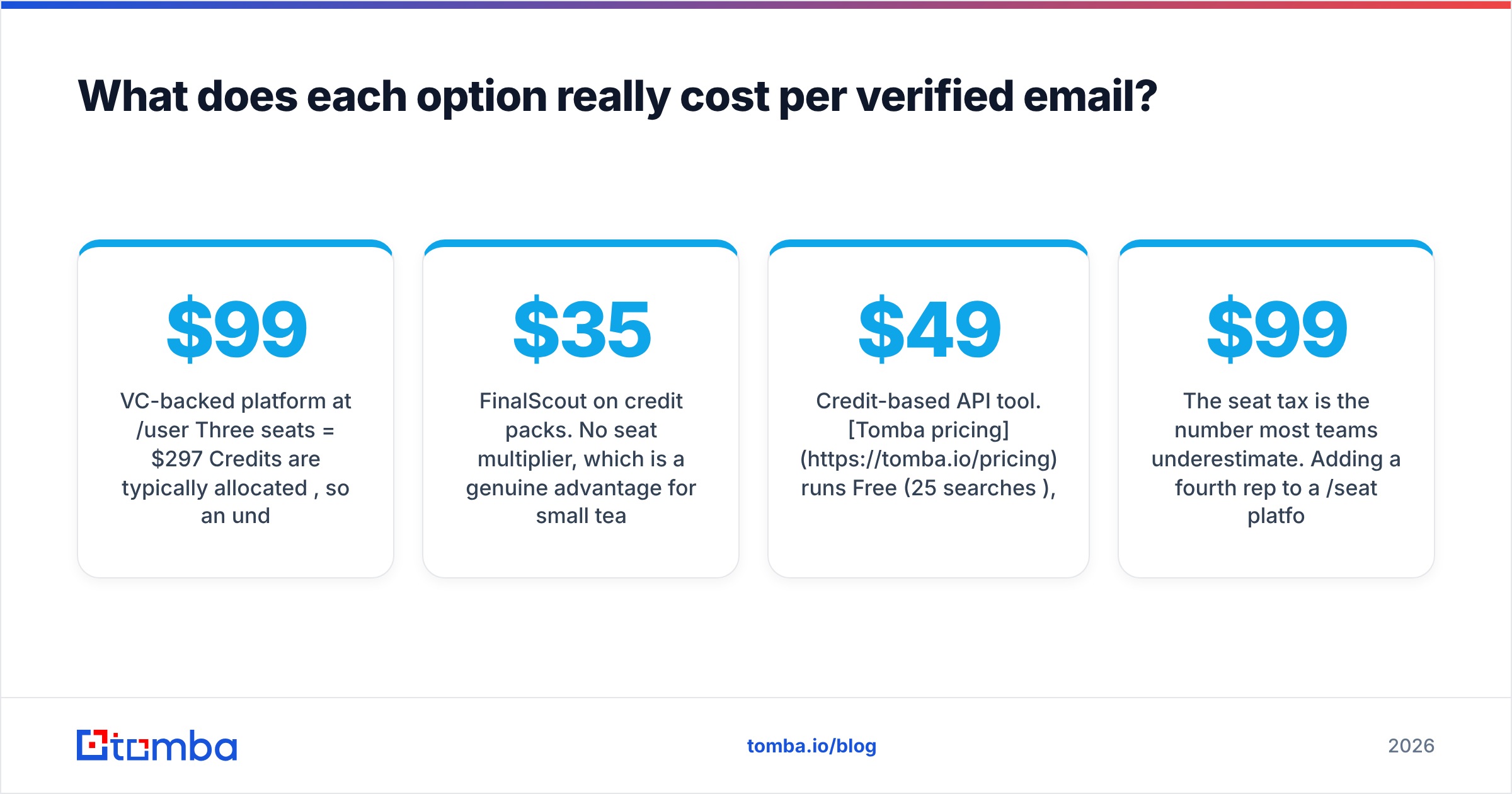 Diagram: What does each option really cost per verified email