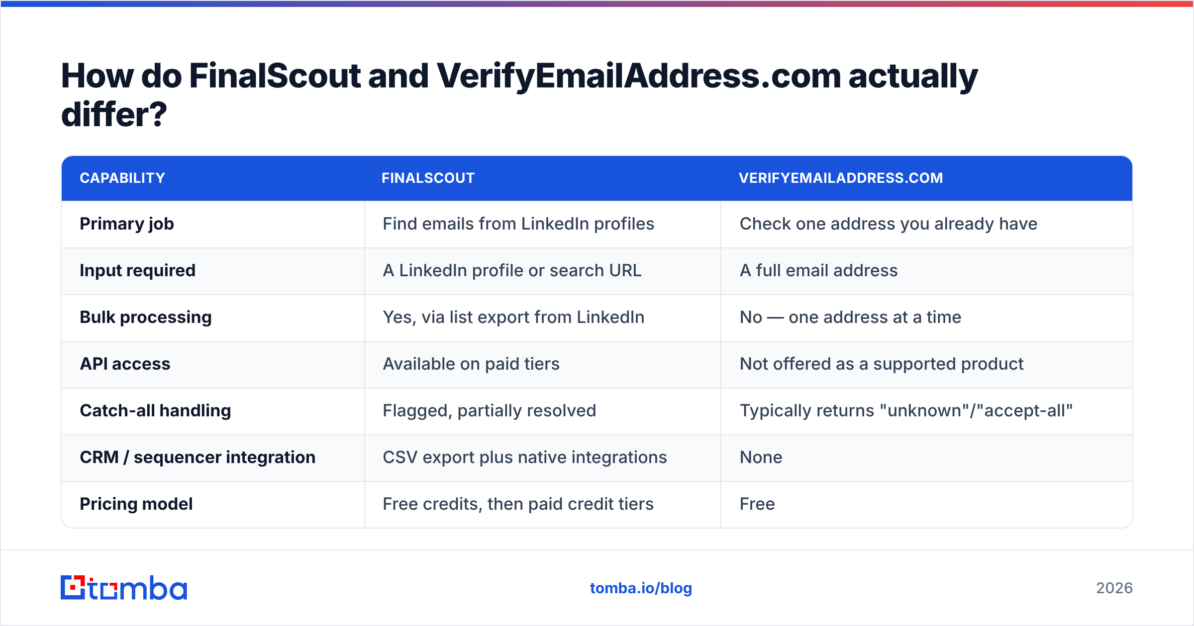 Diagram: How do FinalScout and VerifyEmailAddress.com actually differ