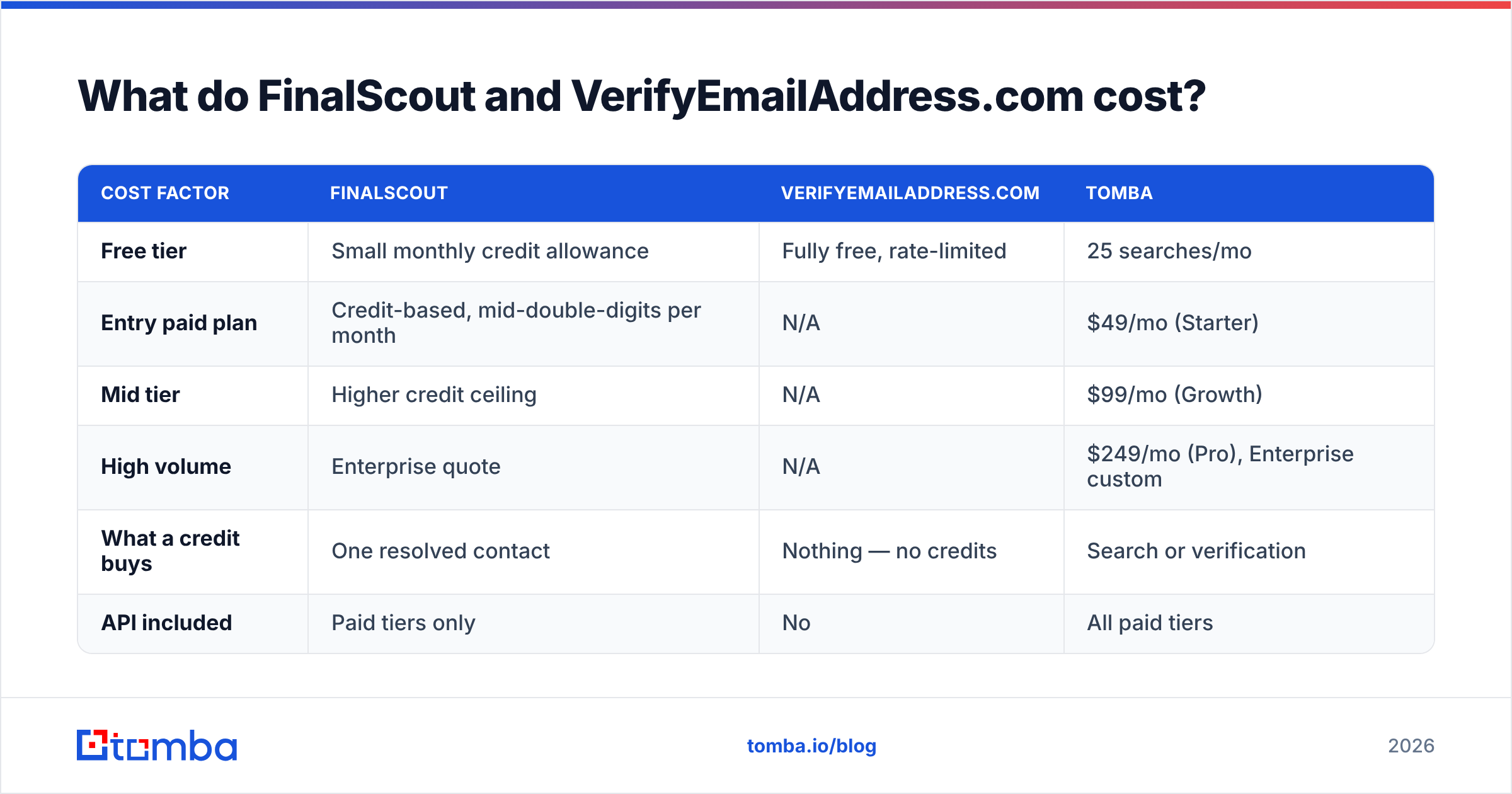 Diagram: What do FinalScout and VerifyEmailAddress.com cost