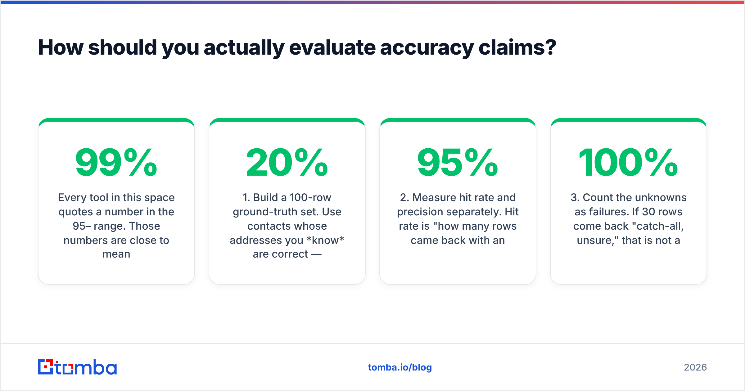 Diagram: How should you actually evaluate accuracy claims
