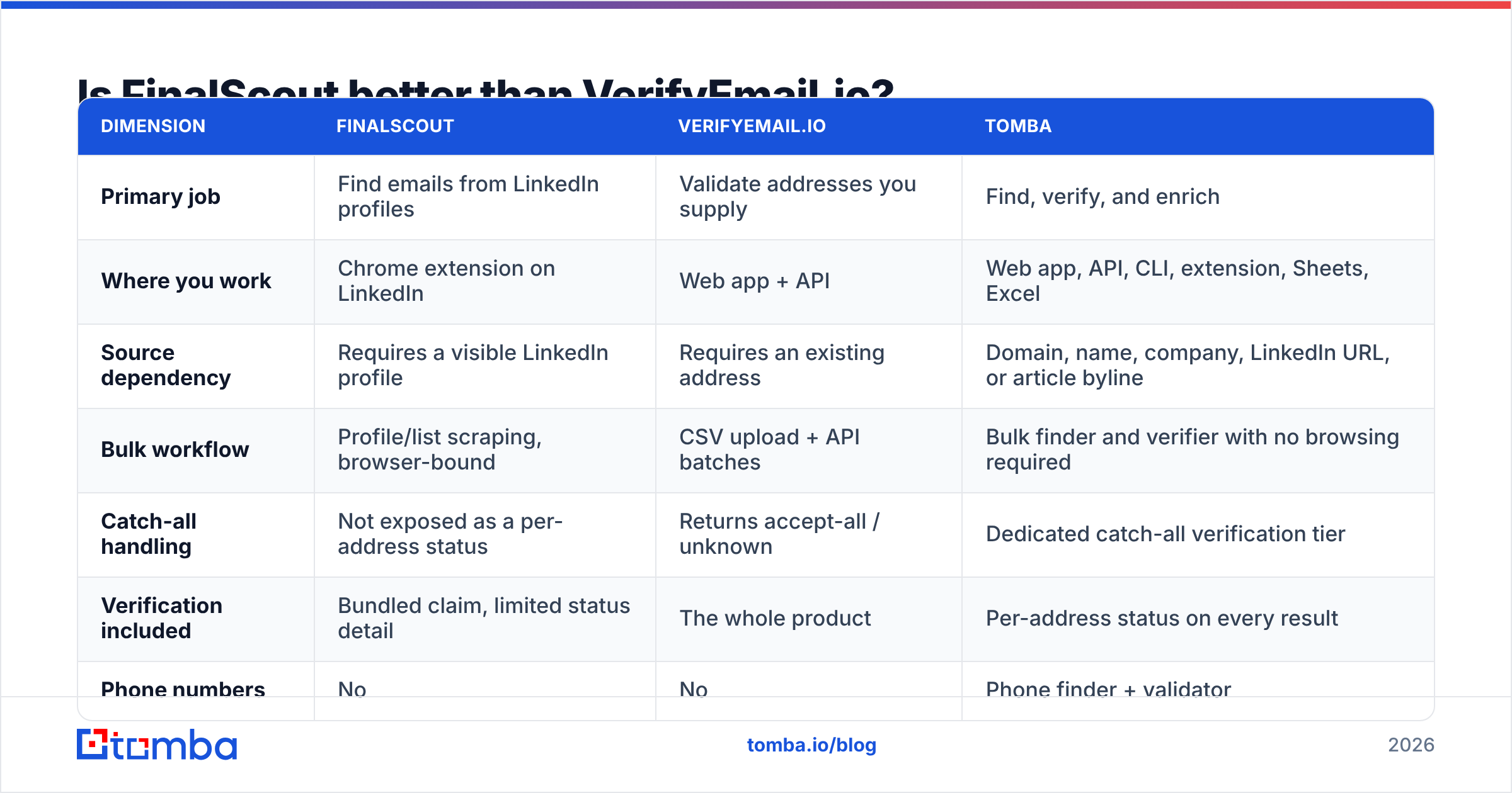 FinalScout vs VerifyEmail.io comparison chart of coverage, catch-all handling, and pricing