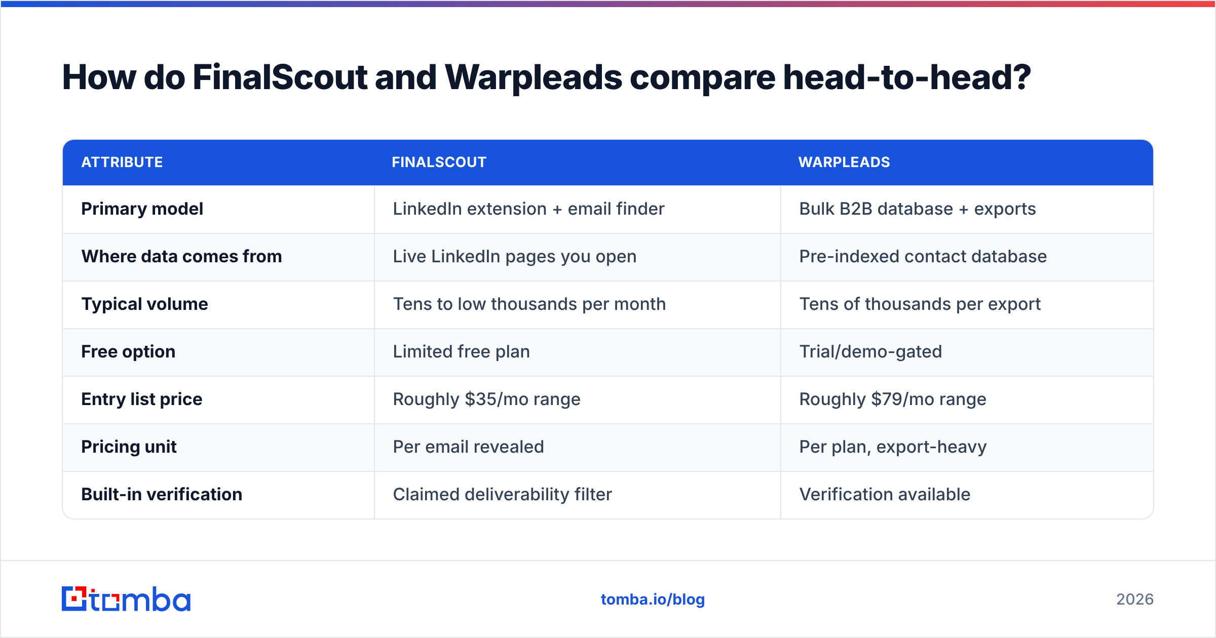 Diagram: How do FinalScout and Warpleads compare head-to-head