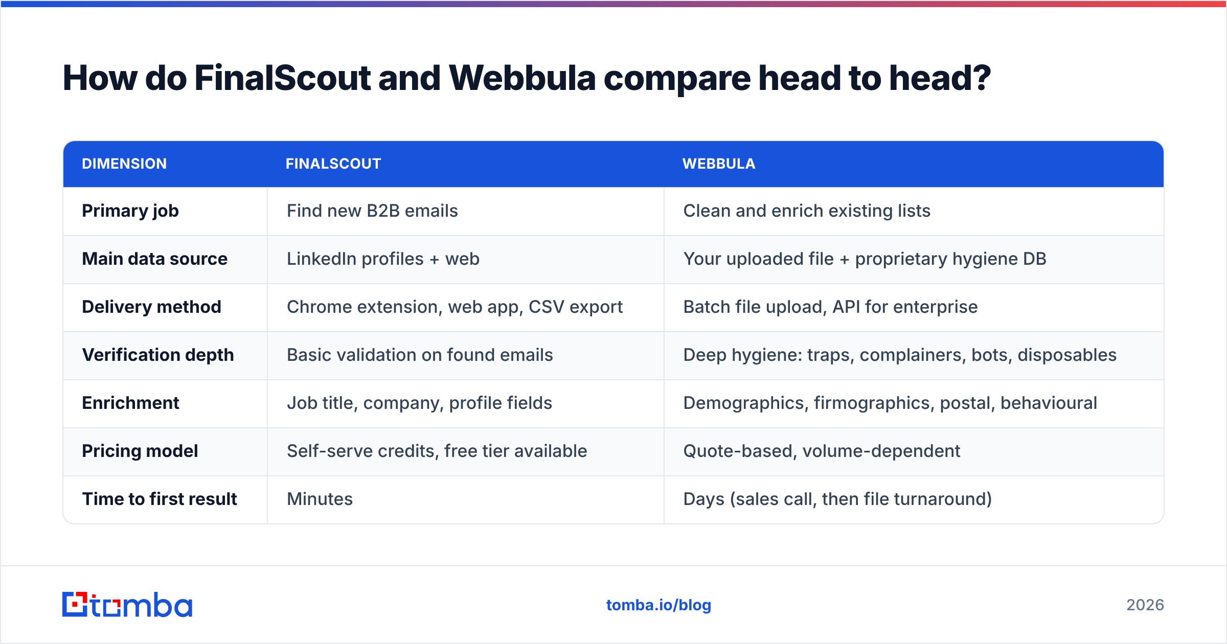 Diagram: How do FinalScout and Webbula compare head to head