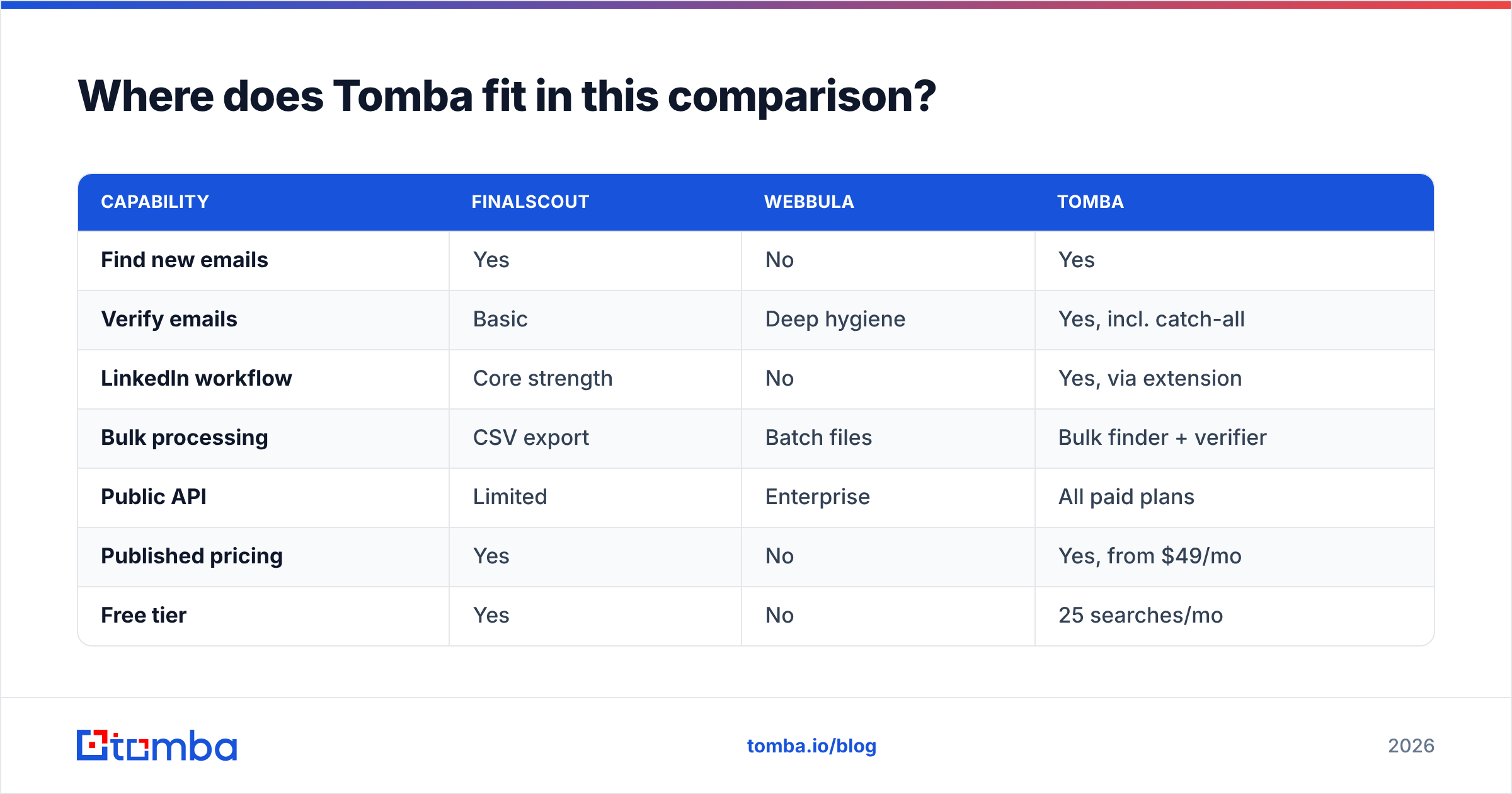 Diagram: Where does Tomba fit in this comparison