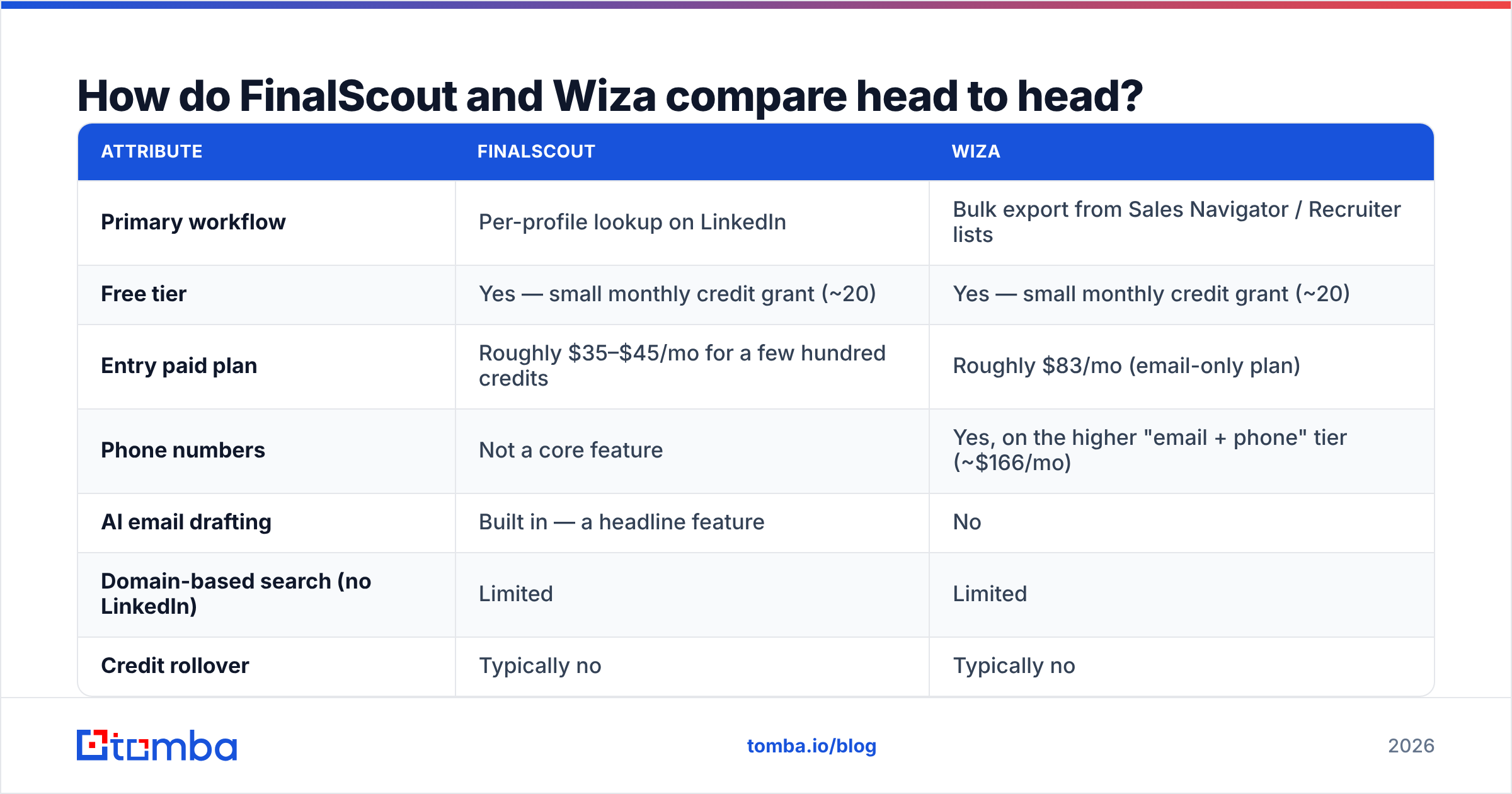 FinalScout vs Wiza feature comparison chart